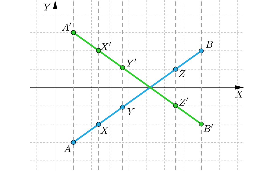 Grafika przedstawia układ współrzędnych z poziomą osią x i pionową osią y. Na płaszczyźnie linią przerywaną zaznaczone zostało pięć pionowych prostych. Wszystkie proste przechodzą przez pierwszą i czwartą ćwiartkę. Na pierwszej prostej w ćwiartce pierwszej zaznaczony został punkt A prim, a w ćwiartce czwartej punkt A. Na drugiej prostej w pierwszej ćwiartce zaznaczony został punkt X prim, a w ćwiartce czwartej punkt X. Na trzeciej prostej w ćwiartce pierwszej znajduje się punkt Y prim, a w ćwiartce czwartej punkt Y. Na czwartej prostej w pierwszej ćwiartce jest punkt Z, a w czwartej Z prim. Na piątej prostej w pierwszej ćwiartce mamy punkt B, a w czwartej ćwiartce punkt B prim. Litery bez oznaczenia primem, czyli A, X, Y, Z, B zostały zaznaczone kolorem niebieskim i połączone linią prostą. Wszystkie litery oznaczone primem, czyli kolejno: A prim, X prim, Y prim, Z prim i B prim, oznaczono na kolor zielony i również połączono ze sobą linią prostą. Odcinek zielony jest obrazem symetrii odcinka niebieskiego względem osi x.