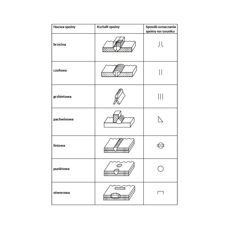 Grafika przedstawia tabelę z zestawieniem rodzajów spoin i sposobu ich oznaczania według polskich norm. Tabela składa się z nagłówka, trzech kolumn i siedmiu wierszy. W nagłówku pierwszej kolumny: nazwa spoiny. W nagłówku drugiej kolumny: kształt spoiny. W nagłówku trzeciej kolumny sposób oznaczania spoiny na rysunku. W pierwszym wierszu spoina brzeżna z rysunkiem i oznaczeniem. Oznaczenie to dwie równoległe linie rozchodzące się na dolnych końcach na zewnątrz. W drugim wierszu spoina czołowa z rysunkiem i oznaczeniem. Oznaczenie to dwie równoległe linie. W trzecim wierszu spoina grzbietowa z rysunkiem i oznaczeniem. Oznaczenie to trzy równoległe linie. W czwartym wierszu spoina pachwinowa z rysunkiem i oznaczeniem. Oznaczenie to trójkąt prostokątny. W piątym wierszu spoina liniowa z rysunkiem i oznaczeniem. Oznaczenie to okrąg z dwiema równoległymi liniami. W szóstym wierszu spoina punktowa z rysunkiem i oznaczeniem. Oznaczenie to okrąg. W siódmym wierszu spoina otworowa z rysunkiem i oznaczeniem. Oznaczenie to pół prostokąta.