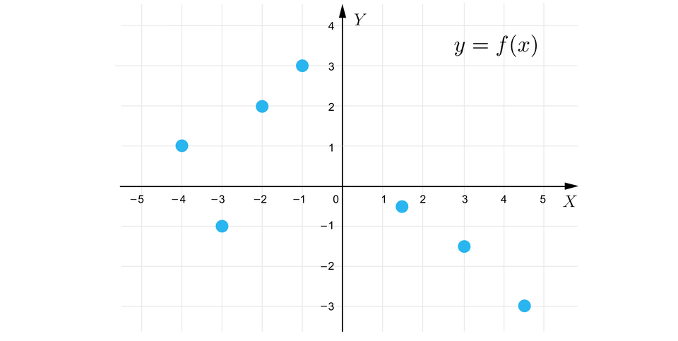 Grafika przedstawia układ współrzędnych z poziomą osią X od minus pięciu do pięciu oraz z pionową osią Y od minus trzech do czterech. Wykres składa się z siedmiu punktów o następujących współrzędnych: nawias, minus, cztery, średnik, jeden, zamknięcie nawiasu, przecinek, nawias, minus, trzy, średnik, minus, jeden, zamknięcie nawiasu, przecinek, nawias, minus, dwa, średnik, dwa, zamknięcie nawiasu, przecinek, nawias, minus, jeden, średnik, trzy, zamknięcie nawiasu, przecinek, nawias, jeden początek ułamka, jeden, mianownik, dwa, koniec ułamka, średnik, minus, początek ułamka, jeden, mianownik, dwa, koniec ułamka, zamknięcie nawiasu, przecinek, nawias, trzy, średnik, minus, jeden początek ułamka, jeden, mianownik, dwa, koniec ułamka, zamknięcie nawiasu, przecinek, nawias, cztery początek ułamka, jeden, mianownik, dwa, koniec ułamka, średnik, minus, trzy, zamknięcie nawiasu.