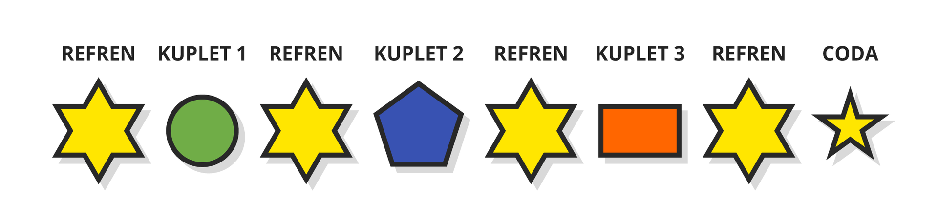 Ilustracja przedstawia zapis formalnej budowy ronda w muzyce. Składa się on z różnych figur geometrycznych, ułożonych w jednym rzędzie, a nad tymi figurami znajdują się nazwy. Pierwsza figura to sześcioramienna gwiazda, a nad nią napis: refren. Następnie koło, a nad nim napis: kuplet 1. Następnie sześcioramienna gwiazda oznaczająca refren. Następnie pięciokąt oznaczający kuplet 2. Następnie znów refren. Po nim prostokąt oznaczający kuplet 3. Następnie znów refren. Ostatnia jest pięcioramienna gwiazda, a nad nią napis: coda.