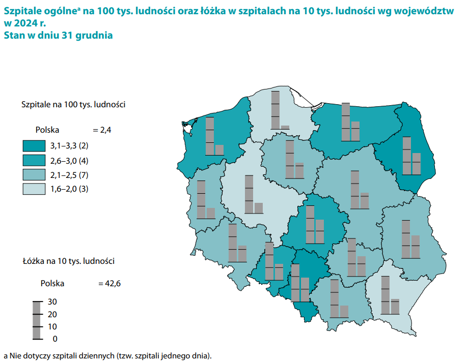 Mapa podwójna Szpitale i łóżka szpitalne na 1000/10 tys. mieszkańców wg województw Polski, 31.12.2024 r.”. Niebieski gradient: ciemniejsze = więcej szpitali/łóżek.
Szpitale na 1000 mieszkańców:
3,1–4: mazowieckie, śląskie, pomorskie [ciemnoniebieskie]
2,6–3,1: dolnośląskie, łódzkie, małopolskie [granatowe]
1,6–2,6: pozostałe [jasnoniebieskie]
 Łóżka szpitalne na 10 tys. mieszkańców (średnia PL: 42,6 łóżka):
Powyżej średniej (>42,6, <234 os./łóżko): kujawsko‑pomorskie, małopolskie, mazowieckie, opolskie, podkarpackie, pomorskie, wielkopolskie, zachodniopomorskie [ciemniejsze]
Poniżej średniej (<42,6, >234 os./łóżko):
Śląskie (204), łódzkie (207), lubelskie (209), podlaskie (214), świętokrzyskie (218), warmińsko‑mazurskie (220), dolnośląskie (232) [jasne]
Liczba łóżek: mazowieckie (23,2 tys., 27,7% ogółu), śląskie (21 tys.); najm. lubuskie (3,7 tys.).