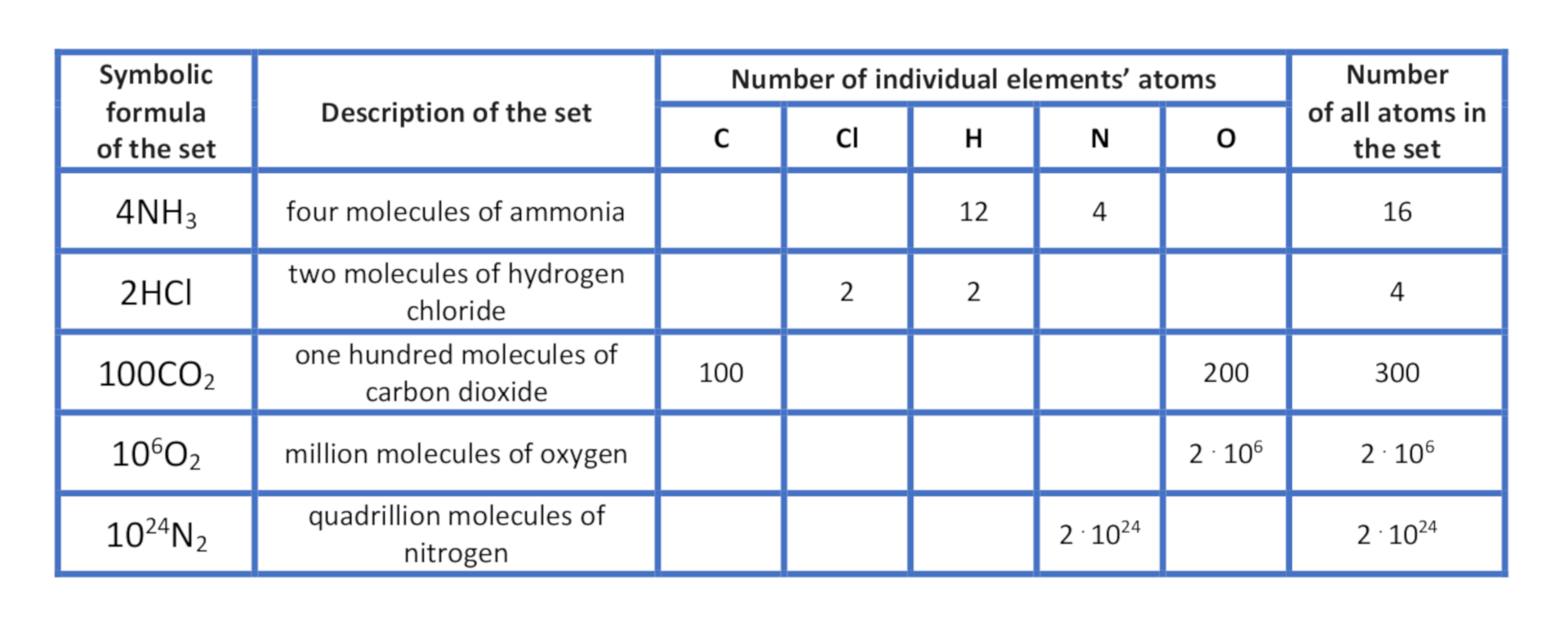 Tabela zawierająca opisy interpretacji chemicznych.  Tablica zawiera 4 grupy opisu substancji chemicznych: symbolic formula of the set, description of the set, number of individual elements atoms, number of all atoms in the set. Przykładowo opisana substancja 4NH3 - cztery na ha trzy, four molecules of ammonia, H12 N4, numbers of all atoms in the set 16.