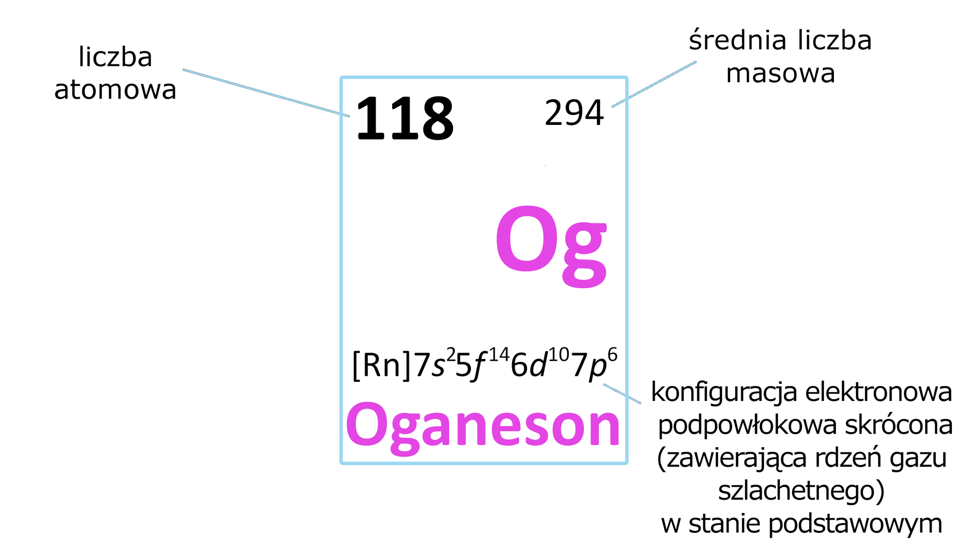 Ilustracja przedstawiająca dane pochodzące z układu okresowego dla pierwiastka oganesonu. W prostokątnym polu znajduje się symbol Og, liczba atomowa 118, średnia liczba masowa 294; konfiguracja elektronowa podpowłokowa skrócona zawierająca rdzeń gazu szlachetnego w stanie podstawowym: Rn7s25f146d107p6.