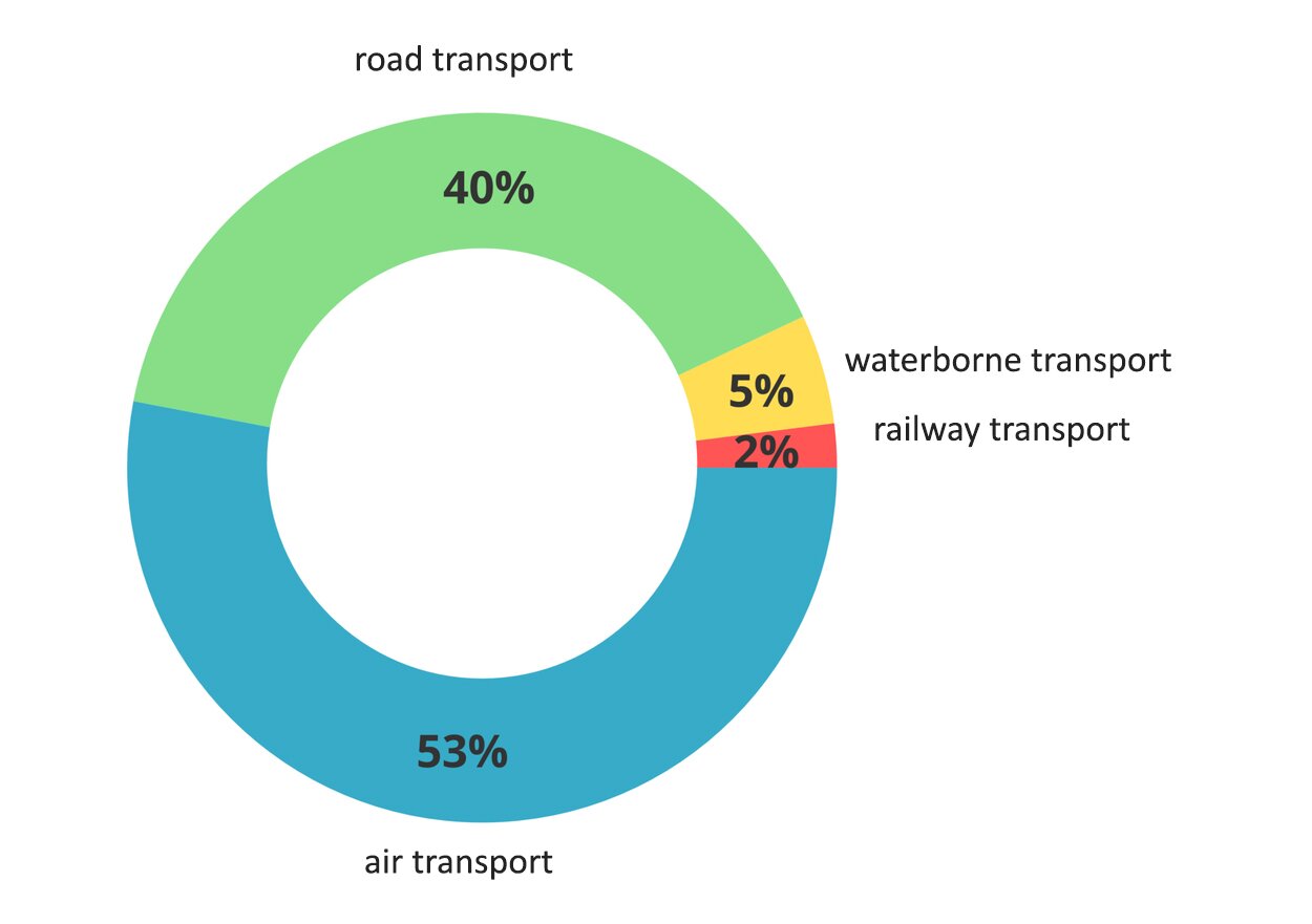 Na ilustracji wykres kołowy,  zaznaczono na nim jakimi środkami przemieszczają się turyści. Pięćdziesiąt trzy procent koła obejmuje transport samolotowy, air transport, czterdzieści procent – drogowy, road transport, pięć procent – wodny waterborne transport, dwa procent – kolejowy, railway transport. 