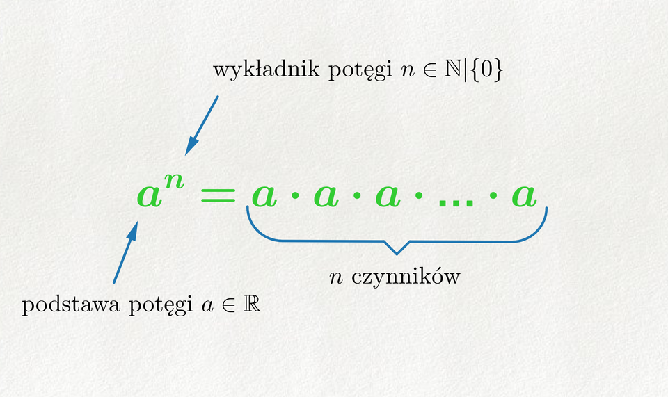 Na ilustracji znajduje się równanie A do potęgi N równa się A razy A razy A razy trzy kropki razy A. A oznaczone jest jako podstawa potęgi A należy do zbioru liczb rzeczywistych. Potęga N oznaczona jest jako wykładnik potęgi N należy do zbioru liczb naturalnych bez zera. A mnożone przez siebie oznaczone są jako N czynników.
