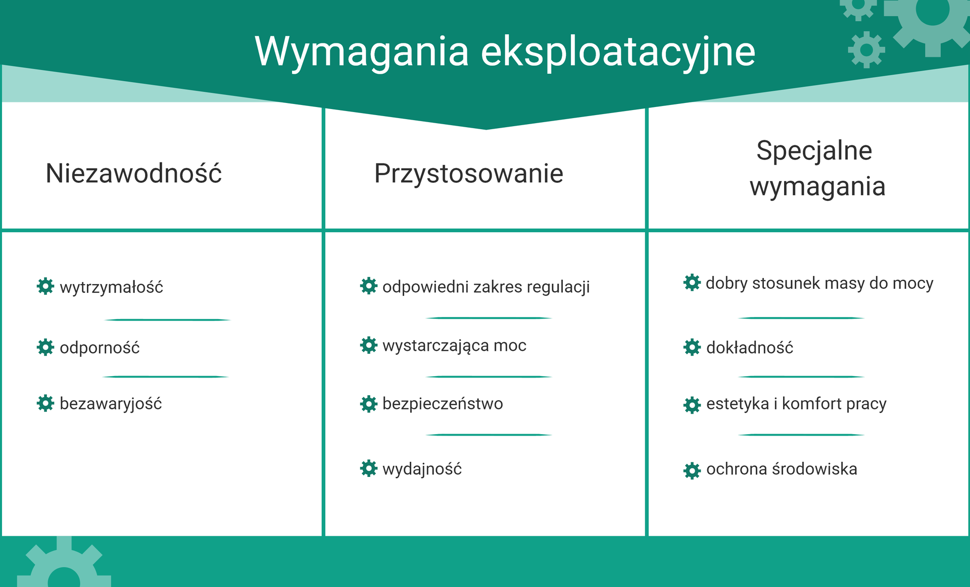 Wymagania eksploatacyjne