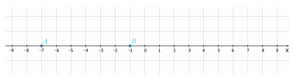 Ilustracja przedstawia oś iks na której opisano wartości od minus dziewięć do dziewięć. Punkt minus siedem opisano jako a, punkt minus jeden opisano jako be.