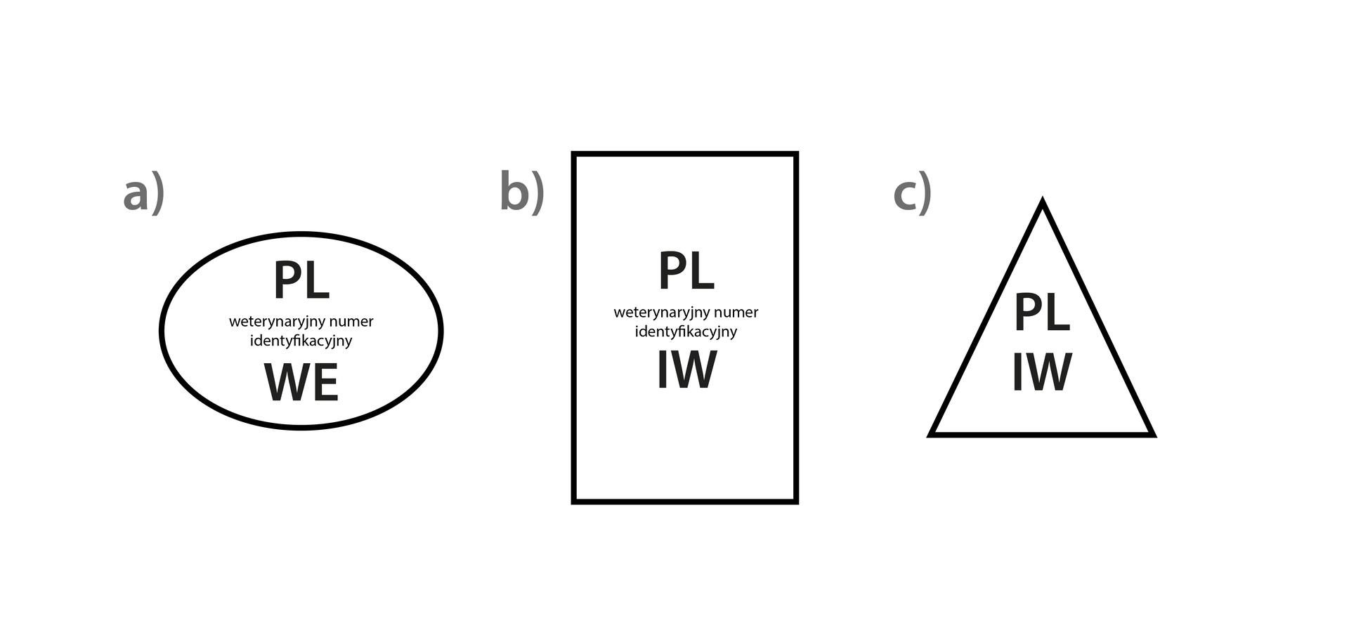 Grafika przedstawiająca rodzaje pieczęci stosowanych przez Inspekcję Weterynaryjną oznaczające kwalifikacje mięsa po uboju. Na grafice przedstawiono trzy znaki. Pierwszy znak to znak jakości zdrowotnej (mięso zdatne do spożycia). Ma on kształt owalu z czarną obwódką i białym wypełnieniem. Wewnątrz umieszczono napis: weterynaryjny numer identyfikacyjny. Powyżej znajdują się litery PL. Poniżej znajdują się litery WE. Drugi znak to znak jakości zdrowotnej (mięso warunkowo zdatne do spożycia). Ma on kształt prostokąta z czarną obwódką i białym wypełnieniem. Wewnątrz umieszczono napis: weterynaryjny numer identyfikacyjny. Powyżej znajdują się litery PL. Poniżej znajdują się litery IW. Trzeci znak to znak jakości zdrowotnej (mięso niezdatne do spożycia). Ma on kształt trójkąta z czarną obwódką i białym wypełnieniem. Wewnątrz umieszczono litery PL oraz IW.