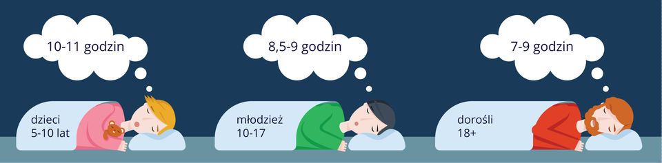Ilustracja przedstawia schematycznie 3 śpiące osoby. Z lewej dziewczynka z misiem symbolizuje dzieci w wieku od 5 do dziesięciu lat. W chmurce 10 - 11 godzin snu. W środku chłopak reprezentuje młodzież w wieku 10-17 lat. W chmurce osiem i pół do dziewięciu godzin snu. Z prawej brodaty mężczyzna reprezentuje dorosłych. W chmurce 7- 9 godzin snu. 