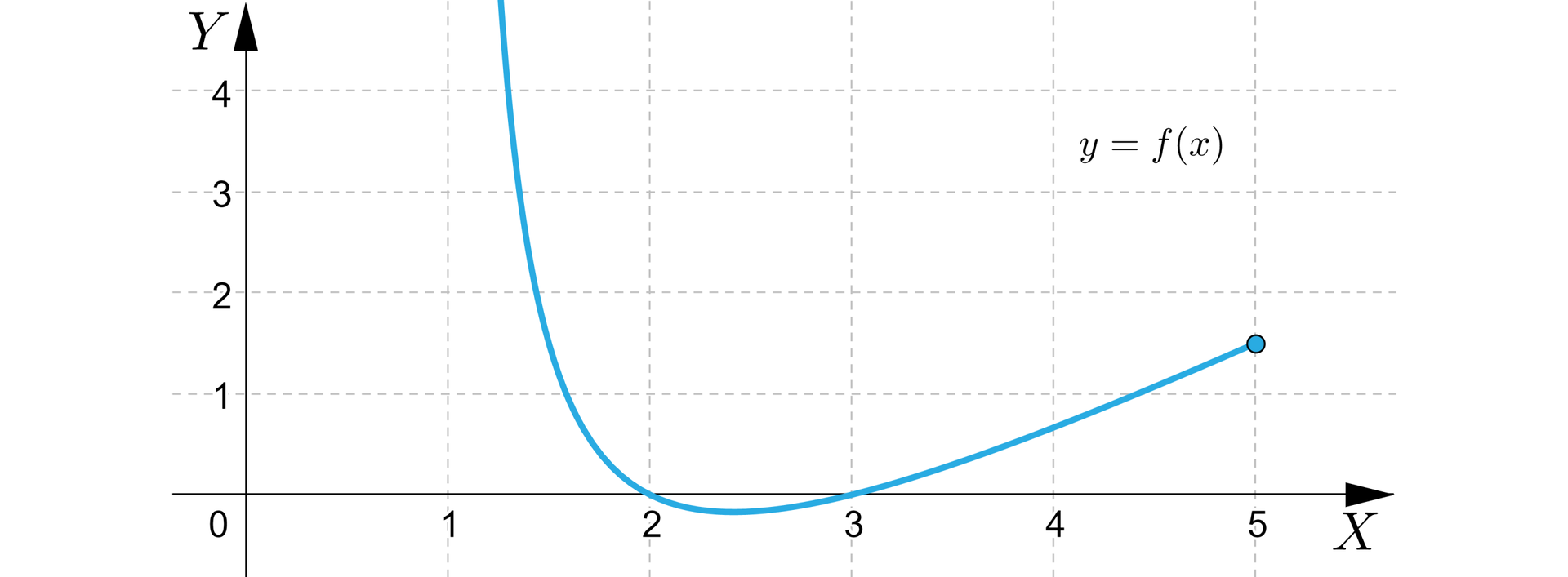 Ilustracja przedstawia układ współrzędnych z poziomą osią X od zera do pięciu oraz z pionową osią Y od zera do czterech. Na płaszczyźnie narysowano łukowany wykres biegnący niemal pionowo w dół w pierwszej ćwiartce. W punkcie 2;0 przebija do czwartej ćwiartki, gdzie zatacza niewielki łuk i w punkcie 3;0 przebija do pierwszej ćwiartki, gdzie biegnie ukośnie do zamalowanego punktu 5;32.