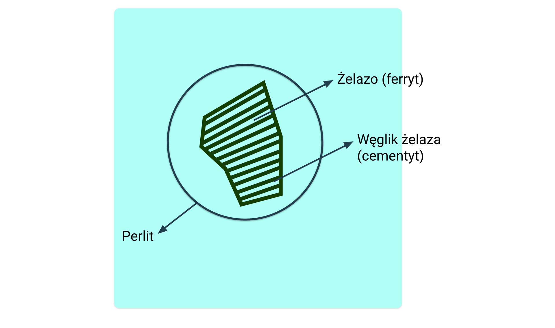 Ilustracja przedstawia wygląd i budowa perlitu. Na jasnozielonym tle znajduję się granatowy okrąg w okręgu siedmiokąt. Jest zakreskowany zielonymi przerywanymi liniami. Od okręgu wychodzi strzałka do napisu Perlit. Od zielonej linii kreskowanej wychodzi strzałka do napisu węglik żelaza (cementyt) oraz od pustej przestrzeni między kreskowanymi liniami wychodzi strzałka do napisu żelazo (ferryt)