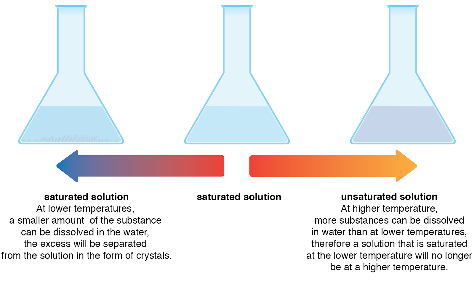 Ilustracja przedstawia trzy kolby stożkowe z roztworami i zależność, jak zmienia się skład roztworu nasyconego w określonej temperaturze po obniżeniu lub podwyższeniu temperatury. Obniżając temperaturę roztworu zmniejsza się rozpuszczalność substancji w wodzie (nie dotyczy gazów) a nadmiar wydziela się z roztworu w formie kryształów. Roztwór pozostaje nasycony. W przypadku podwyższenia temperatury większa ilość substancji może ulec rozpuszczeniu w tej samej ilości wody, dlatego roztwór staje się nienasycony. Ilustracja zawiera anglojęzyczne napisy: At lower temperatures - saturated solution - a smaller amount of the substance can be dissolved in the water, the excess will be separated from the solution in the form of crystals. At higher temperature - unsaturated solution - the greater amount of the substance can be dissolved in the water than at lower temperatures therefore a solution that is saturated at the lower temperature will no longer be at a higher temperature. 