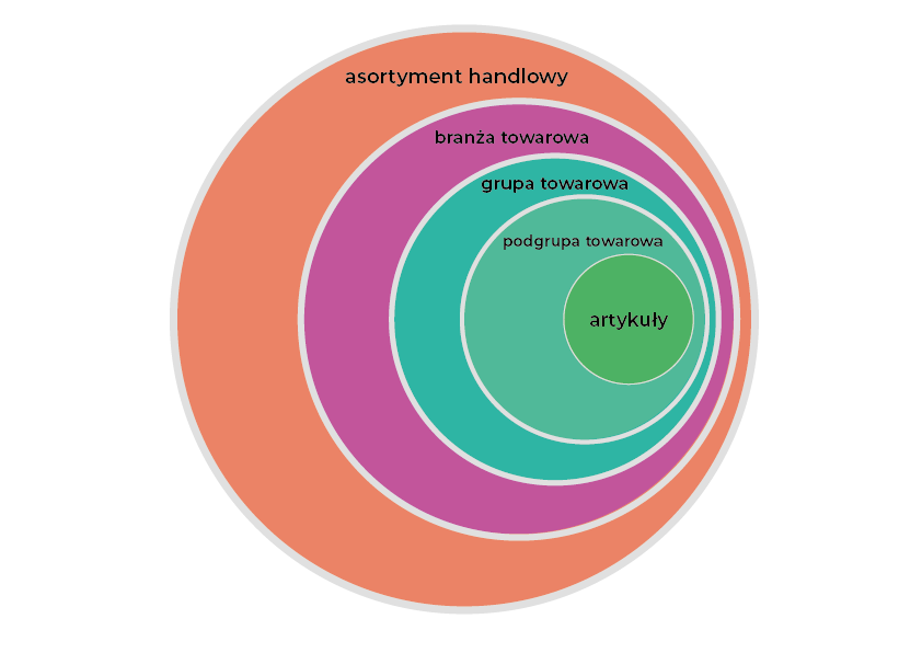 Grafika w schematyczny sposób ukazuje kategorie wchodzące w skład asortymentu handlowego. Największe koło jest opisane jako asortyment handlowy. Następnym elementem jest branża towarowa. Kolejną kategorią jest grupa towarowa, która dzieli się na podgrupy towarowe. Ostatnią kategorią są artykuły. 