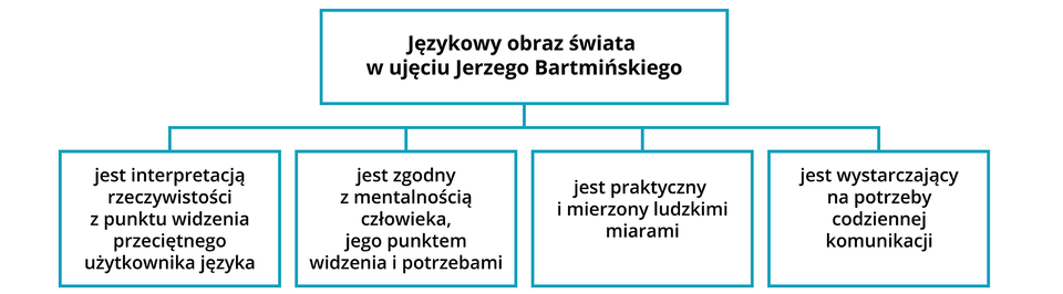 Schemat przedstawiający językowy obraz świata w ujęciu Jerzego Brtmińskiego.
Językowy obraz świata w ujęciu Bartmińskiego:
• jest interpretacją rzeczywistości z punktu widzenia przeciętnego użytkownika
• jest zgodny z mentalnością człowieka, jego punktem widzenia i potrzebami
• jest praktyczny i mierzony ludzkimi miarami
• jest wystarczający na potrzeby codziennej komunikacji