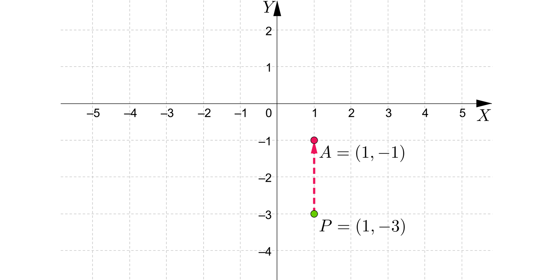 Ilustracja przedstawia poziomą oś X od minus pięciu do pięciu oraz pionową oś Y od minus czterech do dwóch. Na układzie współrzędnych zaznaczono punkt P o współrzędnych nawias jeden średnik minus trzy koniec nawiasu oraz punkt A o współrzędnych nawias jeden średnik minus jeden koniec nawiasu.