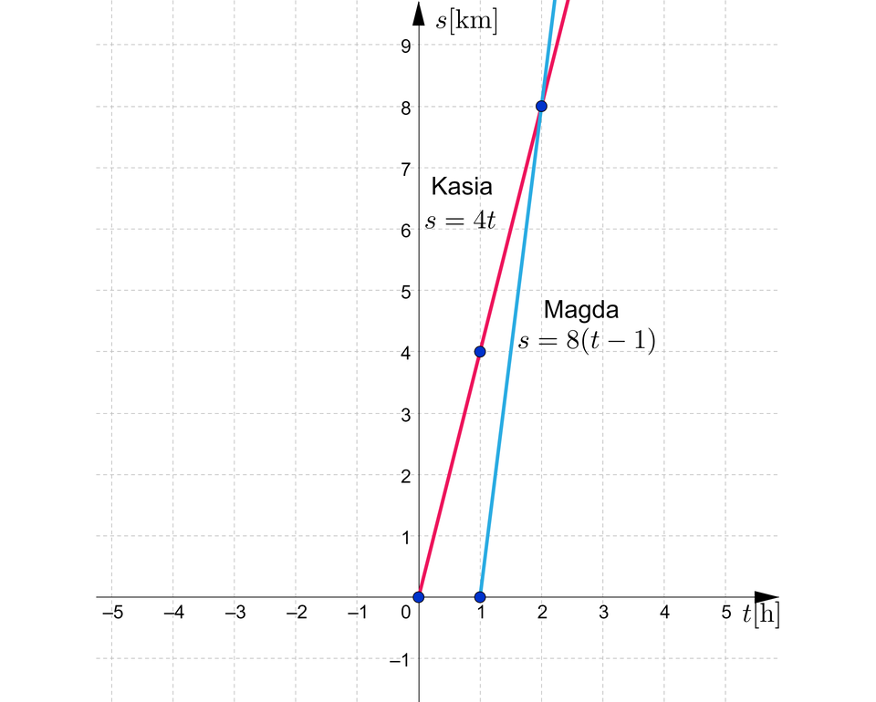 Ilustracja przedstawia układ współrzędnych. Na osi odciętych zaznaczono czas wyrażony w godzinach, a na osi rzędnych pokonaną drogę wyrażoną w kilometrach. Droga pokonana przez kasie została wyrażona prostą liniową mającą miejsce zerowe w punkcie nawias, zero przecinek zero, zamknięcie nawiasu oraz przechodzi przez punkt nawias, jeden przecinek cztery, zamknięcie nawiasu. Droga pokonana przez Magdę ma miejsce zerowe równe 1. Proste przecinają się w punkcie nawias, dwa przecinek osiem, zamknięcie nawiasu Prosta kasi wyrażona została wzorem s, równa się, cztery t, prosta magdy wyrażona została wzorem s, równa się, osiem nawias t, minus, jeden zamknięcie nawiasu
