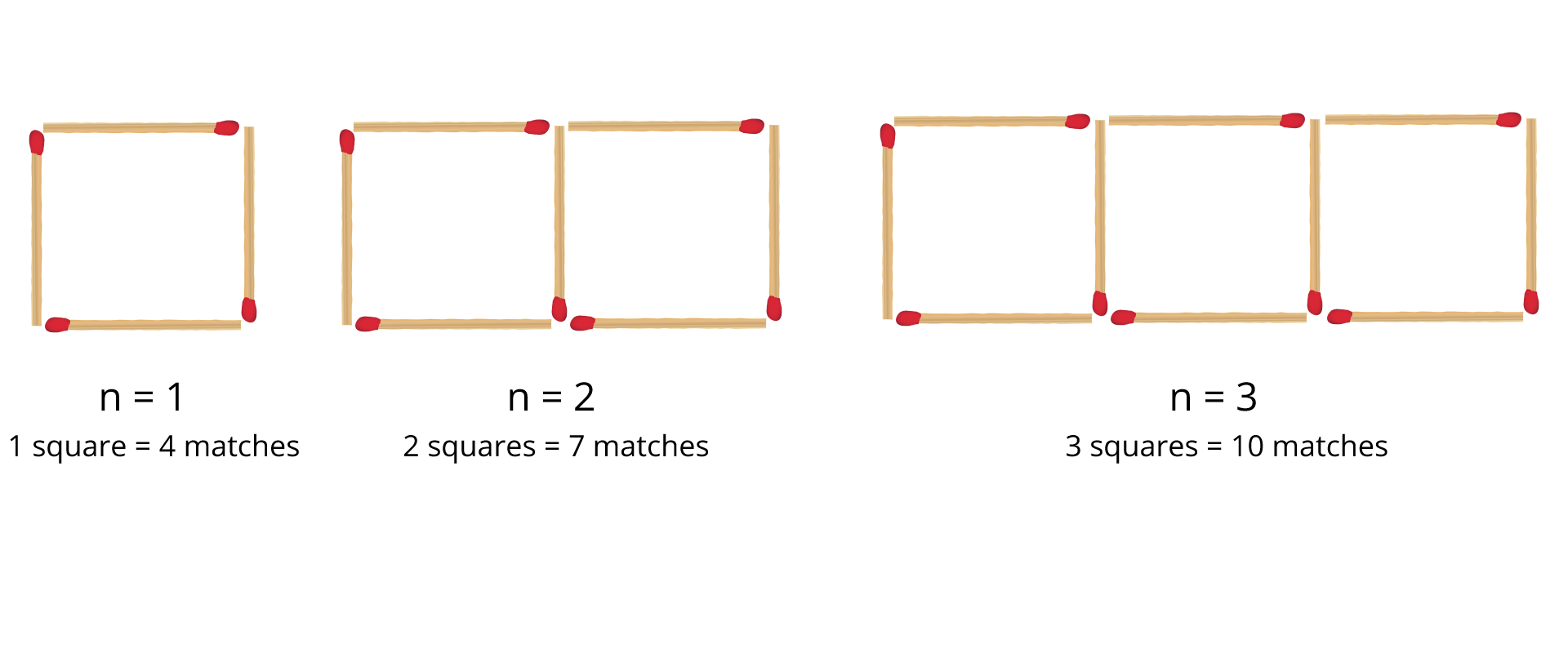 Rysunek przedstawia trzy figury zbudowane z zapałek. Pierwsza figura to kwadrat zbudowany z czterech zapałek, poniżej podpis n równa się 1, 1 square równa się 4 matches. Druga figura to dwa kwadraty o wspólnym boku zbudowane z siedmiu zapałek, poniżej podpis n równa się 2, 2 squares równa się 7 matches. Trzecia figura to trzy kwadraty (pierwszy i drugi mają wspólny bok, drugi i trzeci mają wspólny bok) zbudowane z dziesięciu zapałek, poniżej podpis n równa się 3, 3 squares równa się 10 matches.