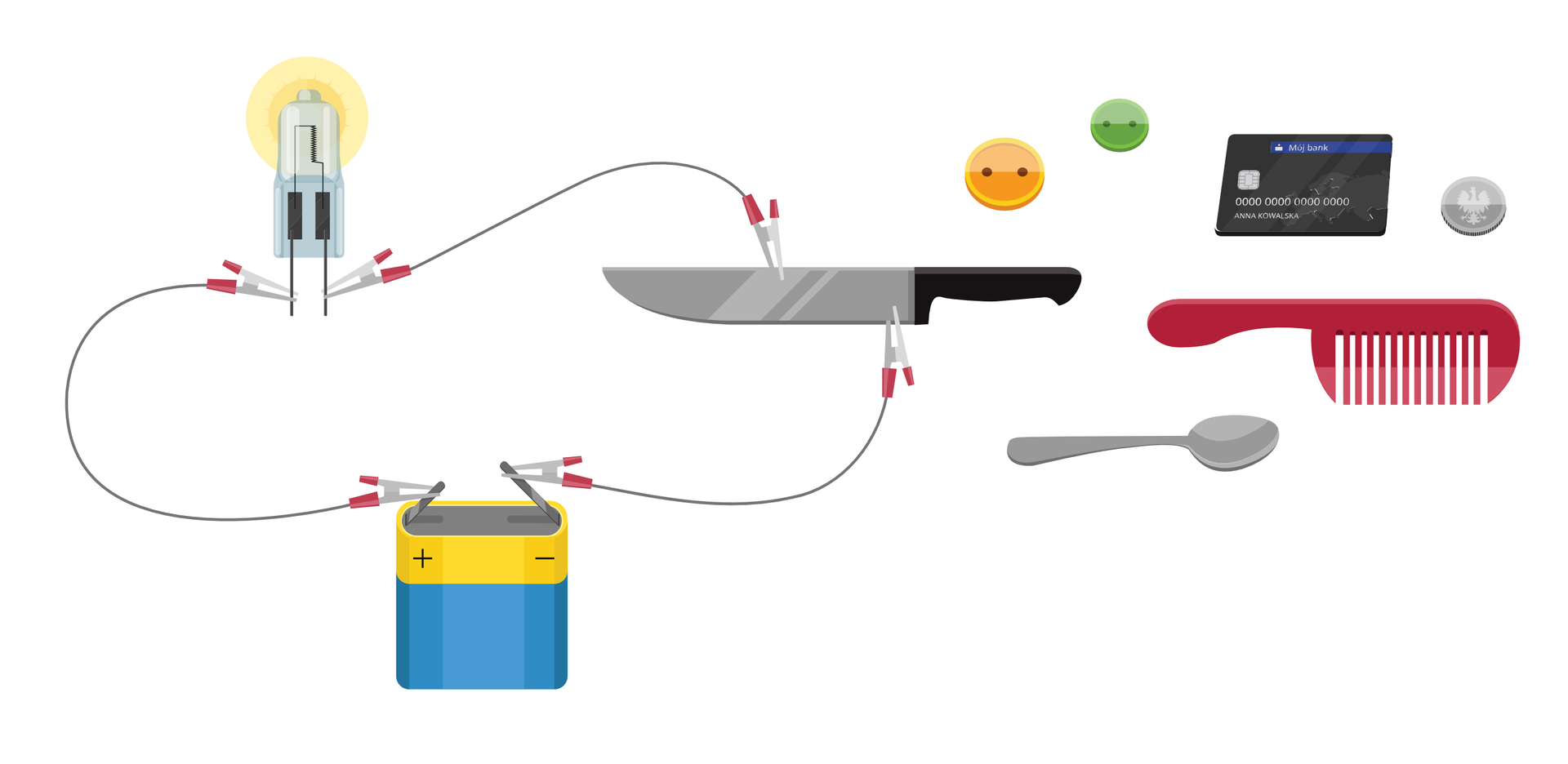 Ilustracja przedstawia kilka elementów obwodu elektrycznego oraz sposób ich podłączenia. Bateria. Do jej dodatniego biegunka krokodylkiem podpięty przewód, który z drugiej strony podpięto krokodylkiem do nóżki diody. Do drugiej nóżki diody krokodylkiem podpięty kolejny przewód, który krokodylkiem podłączono do ostrza noża. Kolejny kabelek z krokodylkami łączy ostrze noża z ujemnym biegunem baterii. Obok leżą przedmioty: dwa, różnej wielkości guziki, karta kredytowa, moneta, plastikowy grzebień, metalowa łyżeczka.