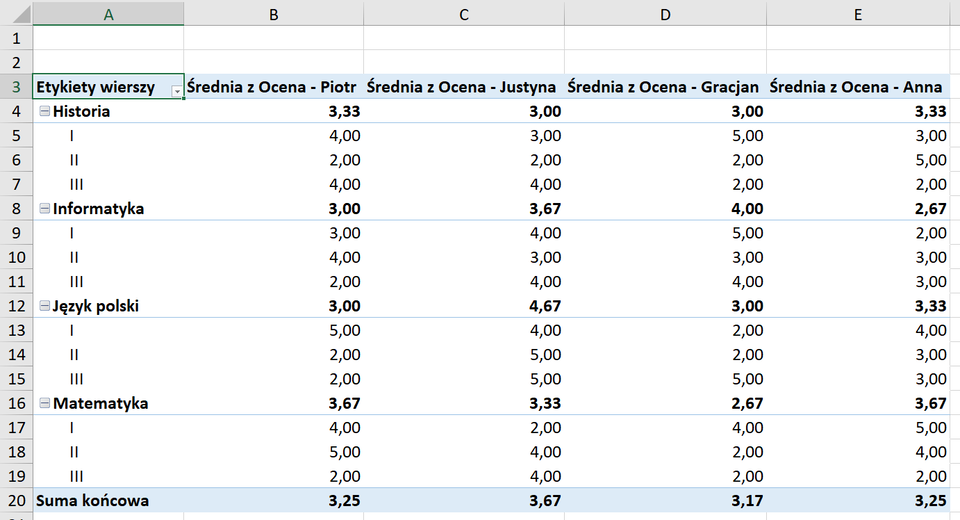 Ilustracja przedstawia fragment arkusza Excel. Widoczne są kolumny od A do E. W wierszu 3 wpisano nagłówki. W komórce A3 wpisano etykiety wierszy. W komórce B3 Średnia z Ocena - Piotr. W komórce C3 Średnia z Ocena - Justyna. W komórce D3 Średnia z Ocena - Gracjan. W komórce E3 Średnia z Ocena - Anna. W wierszu 4, w komórkach A, B, C, D oraz E wpisano kolejno wartości: Historia; 3,33; 3,00; 3,00; 3,33. W wierszu 5, w komórkach A, B, C, D oraz E wpisano kolejno wartości: Historia, klasa pierwsza, 4,00; 3,00; 5,00; 3,00. W wierszu 6, w komórkach A, B, C, D oraz E wpisano kolejno wartości: Historia, klasa druga, 2,00; 2,00; 2,00; 5,00. W wierszu 7, w komórkach A, B, C, D oraz E wpisano kolejno wartości: Historia, klasa trzecia, 4,00; 4,00; 2,00; 2,00. W wierszu 8, w komórkach A, B, C, D oraz E wpisano kolejno wartości: Informatyka, 3,00; 3,67; 4,00; 2,67. W wierszu 9, w komórkach A, B, C, D oraz E wpisano kolejno wartości: Informatyka, klasa pierwsza, 3,00; 4,00; 5,00; 2,00. W wierszu 10, w komórkach A, B, C, D oraz E wpisano kolejno wartości: Informatyka, klasa druga, 4,00; 3,00; 3,00; 3,00. W wierszu 11, w komórkach A, B, C, D oraz E wpisano kolejno wartości: Informatyka, klasa trzecia, 2,00; 4,00; 4,00; 3,00. W wierszu 12, w komórkach A, B, C, D oraz E wpisano kolejno wartości: Język polski, 3,00; 4,67; 3,00; 3,33. W wierszu 13, w komórkach A, B, C, D oraz E wpisano kolejno wartości: Język polski, klasa pierwsza, 5,00; 4,00; 2,00; 4,00. W wierszu 14, w komórkach A, B, C, D oraz E wpisano kolejno wartości: Język polski, klasa druga, 2,00; 5,00; 2,00; 3,00. W wierszu 15, w komórkach A, B, C, D oraz E wpisano kolejno wartości: Język polski, klasa trzecia, 2,00; 5,00; 5,00; 3,00. W wierszu 16, w komórkach A, B, C, D oraz E wpisano kolejno wartości: Matematyka, 3,67; 3,33; 2,67; 3,67. W wierszu 17, w komórkach A, B, C, D oraz E wpisano kolejno wartości: Matematyka, klasa pierwsza, 4,00; 2,00; 4,00; 5,00. W wierszu 18, w komórkach A, B, C, D oraz E wpisano kolejno wartości: Matematyka, klasa druga, 5,00; 4,00; 2,00; 4,00. W wierszu 19, w komórkach A, B, C, D oraz E wpisano kolejno wartości: Matematyka, klasa trzecia, 2,00; 4,00; 2,00; 2,00. W wierszu 20, w komórkach A, B, C, D oraz E wpisano kolejno wartości: Suma końcowa, 3,25; 3,67; 3,17; 3,25.