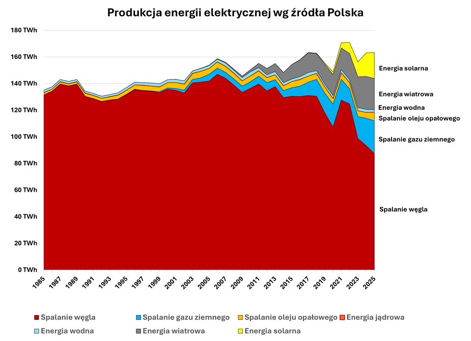 Skumulowany wykres obszarowy przedstawia produkcję energii elektrycznej w Polsce według źródła w latach 1985–2025. Oś pozioma pokazuje kolejne lata, a oś pionowa wielkość produkcji energii w terawatogodzinach (TWh), od 0 do około 180 TWh. Kolorami oznaczono źródła energii: spalanie węgla, spalanie gazu ziemnego, spalanie oleju opałowego, energię wodną, energię wiatrową, energię solarną, energię jądrową oraz inne odnawialne źródła energii.
Łączna produkcja energii elektrycznej w Polsce utrzymywała się przez większość okresu na poziomie około 130–160 TWh rocznie. W latach 1985–2005 widoczny był stopniowy wzrost całkowitej produkcji z około 136 TWh do około 153 TWh. Najwyższe wartości wystąpiły około 2017–2022, kiedy całkowita produkcja osiągała około 160–170 TWh. W ostatnich latach wykres pokazuje zmianę struktury źródeł energii.
Największy udział przez cały okres miała energia ze spalania węgla. Produkcja energii z węgla wynosiła około 132 TWh w 1985 roku, osiągnęła maksimum około 147 TWh w 2006 roku, a następnie stopniowo malała do około 87 TWh w 2025 roku. Produkcja energii z gazu ziemnego była początkowo marginalna, lecz wzrosła od końca lat 90. z około 1 TWh do około 25 TWh w 2025 roku.
Energia wodna utrzymywała stabilny, niewielki udział – zwykle około 1–3 TWh rocznie. Produkcja energii z oleju opałowego pozostawała niska, najczęściej na poziomie 2–7 TWh. Energia jądrowa przez cały analizowany okres nie występowała. Energia wiatrowa pojawiła się około 2007 roku i rosła stopniowo, osiągając około 24–25 TWh w latach 2024–2025. Energia solarna przez wiele lat była zerowa, lecz po 2019 roku zaczęła szybko rosnąć, osiągając około 20 TWh w 2025 roku. Inne odnawialne źródła energii pozostawały na poziomie zerowym przez cały okres.