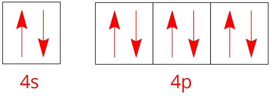 Na ilustracji ukazano zapis graficzny konfiguracji elektronowej poziomu walencyjnego kryptonu. Z lewej strony znajduje się kwadrat, w którym znajdują się dwie czerwone strzałki: jedna skierowana w górę i jedna skierowana w dół. Pod spodem znajduje się czerwony podpis: cztery s. Dalej znajdują się trzy kwadraty, w każdym są umieszczone dwie czerwone strzałki: jedna skierowana w górę i jedna skierowana w dół. Pod spodem znajduje się czerwony podpis: cztery p. 