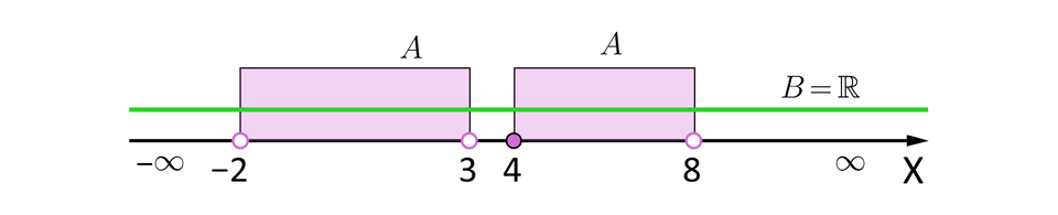 Ilustracja przedstawia oś iks ze zbiorem liczb rzeczywistych opisanym jako B, równa się, R oraz dwa przedziały: przedział obustronnie otwarty od minus dwa do trzy oraz przedział lewostronnie domknięty od cztery do osiem opisane jako A.