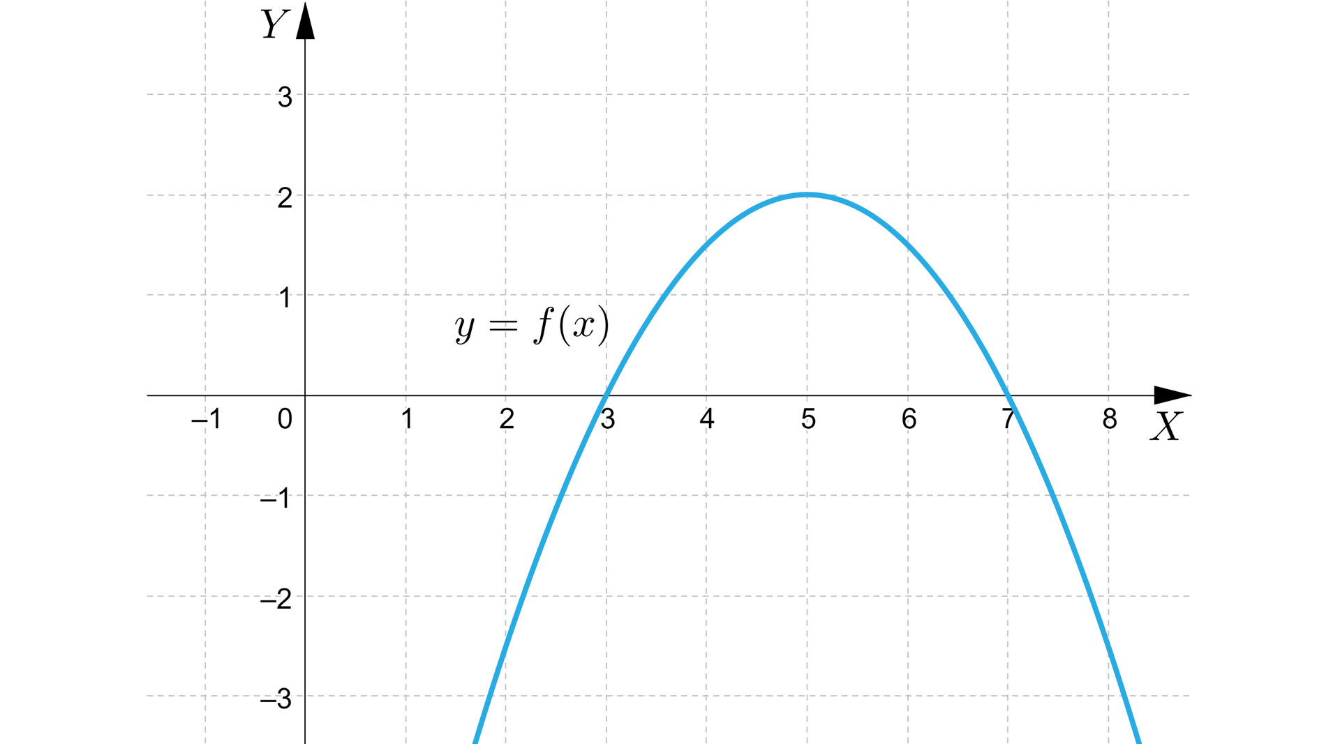 Ilustracja przedstawia układ współrzędnych z poziomą osią x od minus 1 do 8 i pionową osią y od minus 3 do trzy. W układzie zaznaczono wykres funkcji f o kształcie paraboli z ramionami skierowanymi do dołu i wierzchołkiem w punkcie nawias pięć średnik dwa zamknięcie nawiasu. Ramiona paraboli przecinają oś x w punktach: nawias trzy średnik zero zamknięcie nawiasu, nawias siedem średnik zero zamknięcie nawiasu.