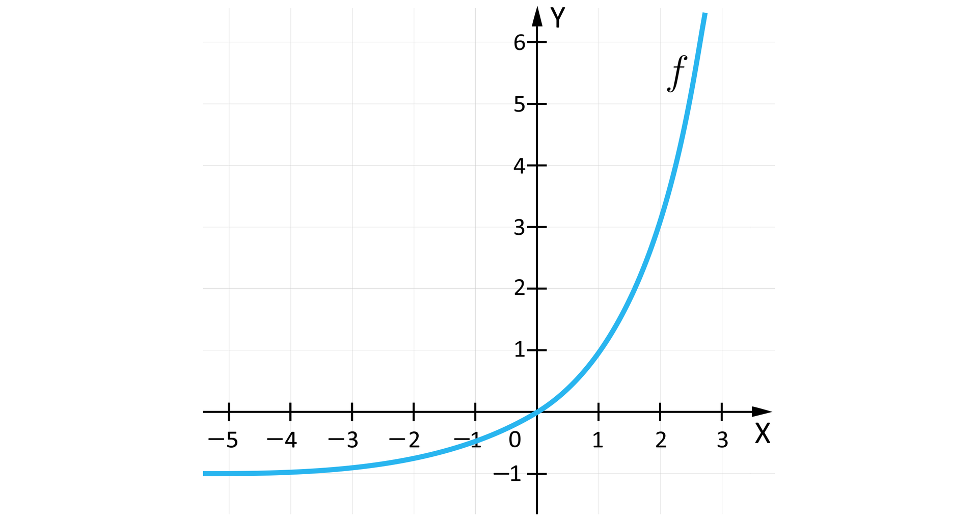 Rysunek przedstawia układ współrzędnych z poziomą osią X od minus pięciu do trzech oraz z pionową osią  Y od minus jeden do sześciu. Na płaszczyźnie narysowany jest wykres rosnącej funkcji  fx=2x-1. Wykres przecina oś Y w pukcie o współrzędnych:  0;0.