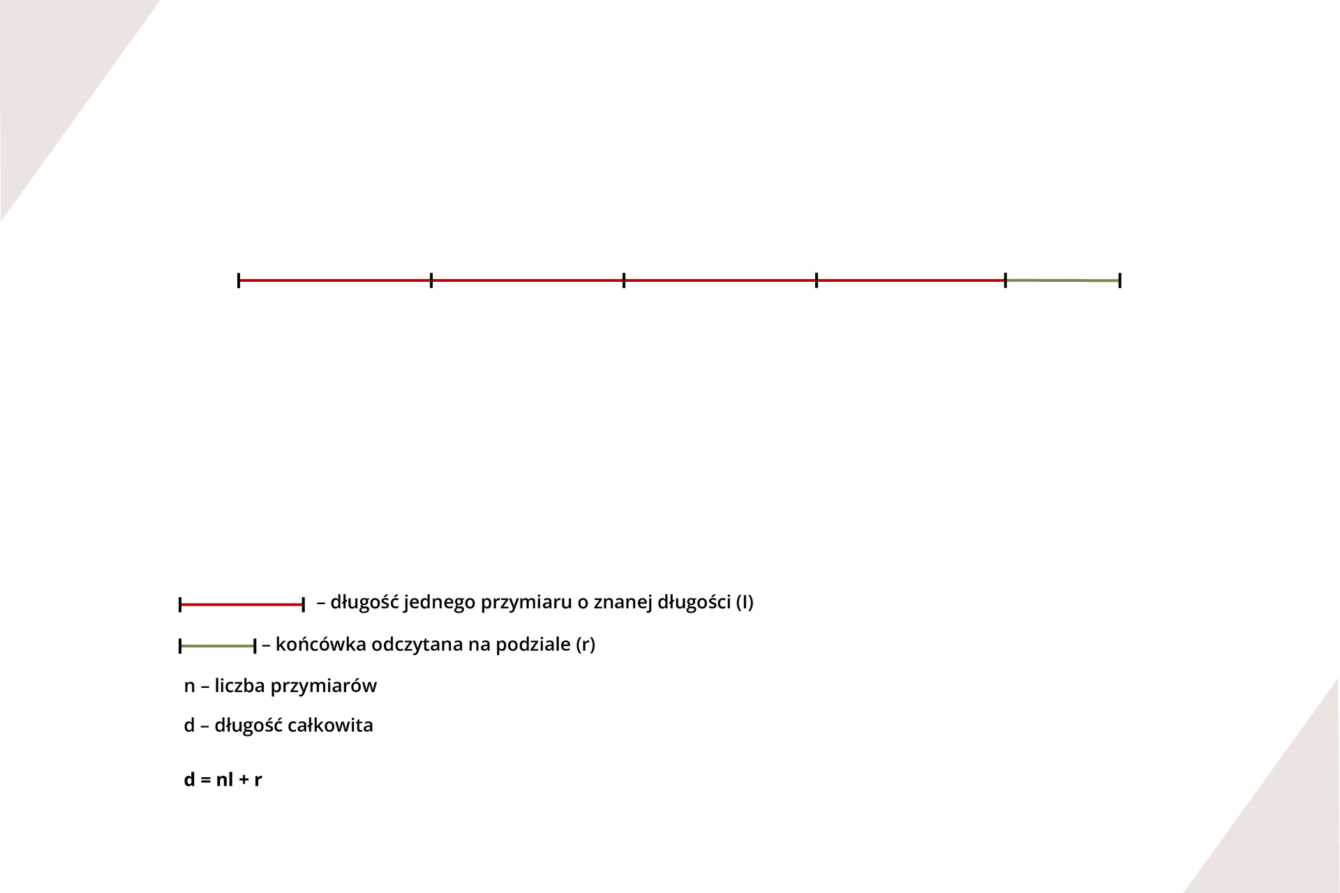  Grafika przedstawia schemat pomiaru bezpośredniego.  Pomiar ten składa się z wielokrotnie odłożonych przymiarów, które – zsumowane – dają informacje o długości całkowitej mierzonego odcinka.