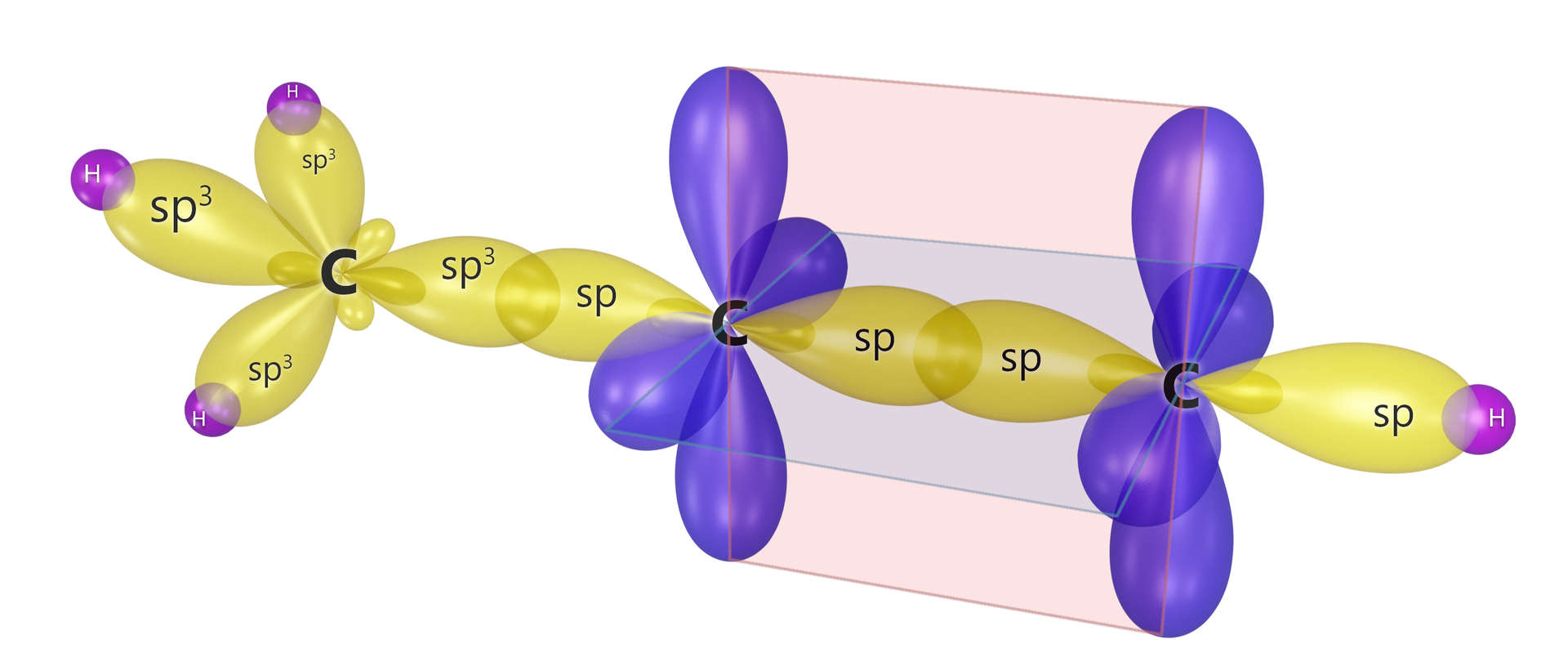 Ilustracja przedstawiająca efekt hybrydyzacji atomów w cząsteczce propynu. Orbitale sp pierwszego atomu węgla nakładają się, odpowiednio pierwszy z orbitalem s atomu wodoru oraz drugi z orbitalem sp drugiej cząsteczki, utworzone wiązania są wiązaniami sigma. Ponadto niezhybrydyzowane orbitale p pierwszego i drugiego atomu węgla nakładają się bocznie, tworząc dwa wiązani pi. Drugi atom węgla łączy się za pomocą drugiego orbitalu sp z orbitalem sp3 trzeciego atomu węgla, który posiada, prócz wspomnianego, trzy orbitale sp3, które nakładają się z orbitalami s atomów wodoru, tworząc tym samym trzy wiązania sigma węgiel wodór.