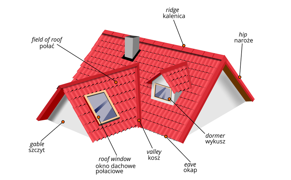 Rysunek przedstawia elementy budowy dachu.