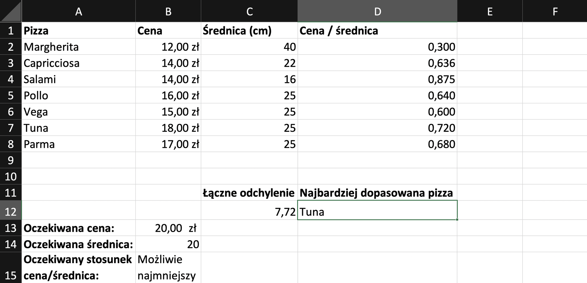 Na zrzucie ekranu widoczny jest fragment arkusza Excel. W kolumnie A, B, C i D wprowadzono dane dotyczące zestawienia wielkości i cen różnych pizz. W arkuszu kolejno dodano opisy: w komórce A1 Pizza, w komórce B1 Cena, w komórce C1 Średnica w centymetrach, w komórce D1 Cena / średnica. W kolumnie A w komórkach od A2 do A8 wpisano nazwy pizz. W kolumnie B w komórkach od B2 do B8 wpisano ceny. W kolumnie C w komórkach od C2 do C8 wpisano wartość liczbową średnicy pizz. W kolumnie D w komórkach od D2 do D8 wpisano wartości liczbowe. Pod danymi komórkę A13 zatytułowano Oczekiwana cena, komórkę A14 Oczekiwana średnica, komórkę A15 Oczekiwany stosunek cena / średnica, komórkę C11 Łączne odchylenie, komórkę D11 Najbardziej dopasowana pizza. W kolumnie B13 wpisano kwotę 20 złotych. W kolumnie B w komórce B14 wpisano wartość 20. W kolumnie B w komórce B15 wpisano Możliwie najmniejszy. W kolumnie C12 wpisano wartość liczbową. W kolumnie D w komórce D12 wpisano nazwę pizzy.  