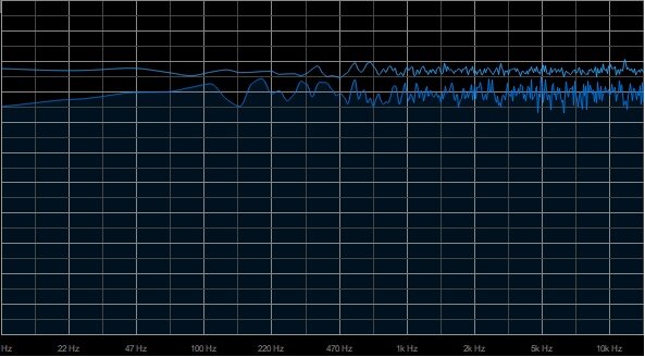 Grafika przedstawia widmo szumu białego. Widmo znajduje się na siatce, której pionowe linie opisane są wartościami w Hercach. Jest ono graficznie zaprezentowane niebieskim wypełnieniem siatki wykresu, które w górnej części ograniczone jest niebieską, postrzępioną linią. Górna część widma jest płaska, a jego moc jest jednakowa dla każdej częstotliwości. Powyżej znajduje się druga linia o podobnym przebiegu.