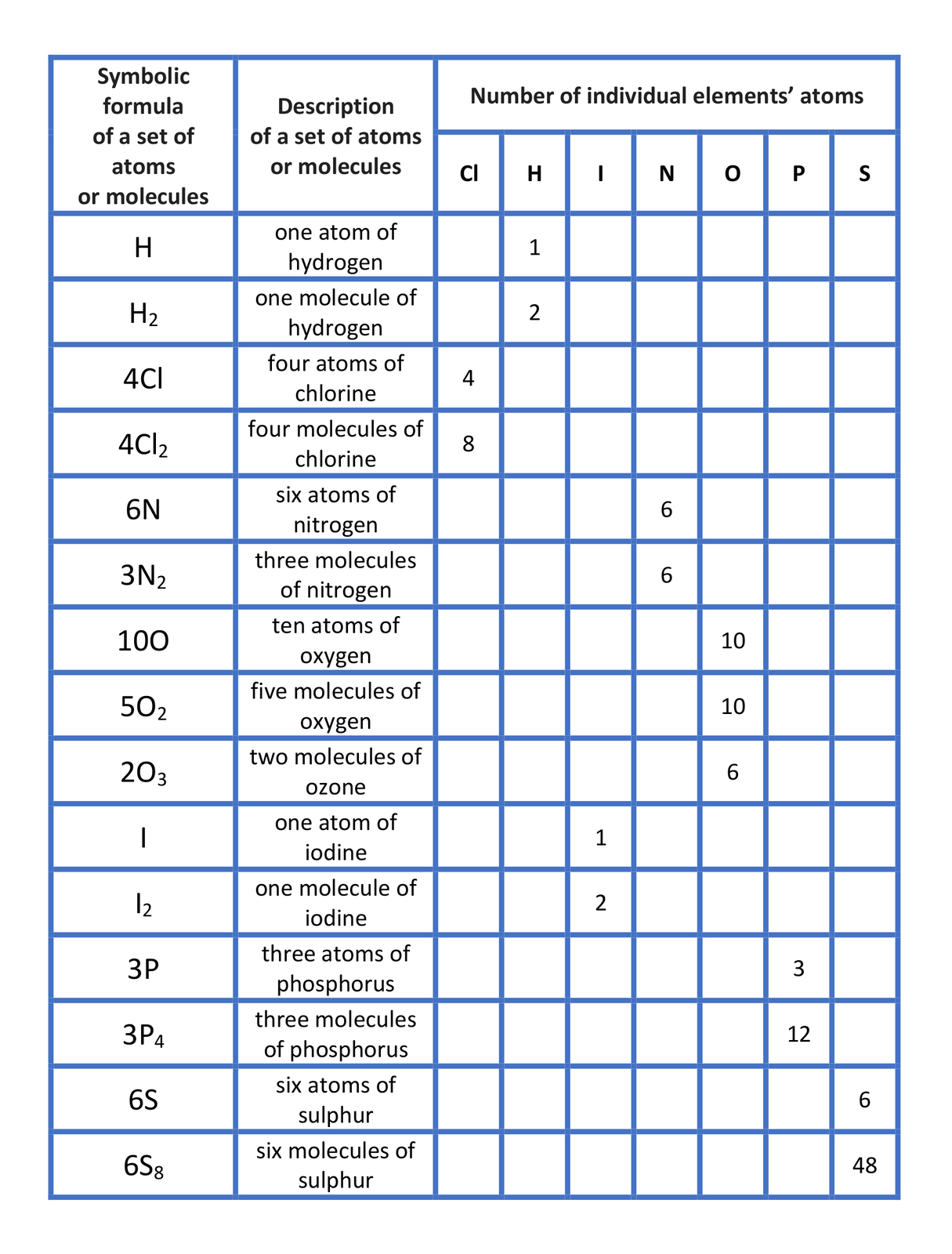 Tabela opisu interpretacji chemicznych substancji.
