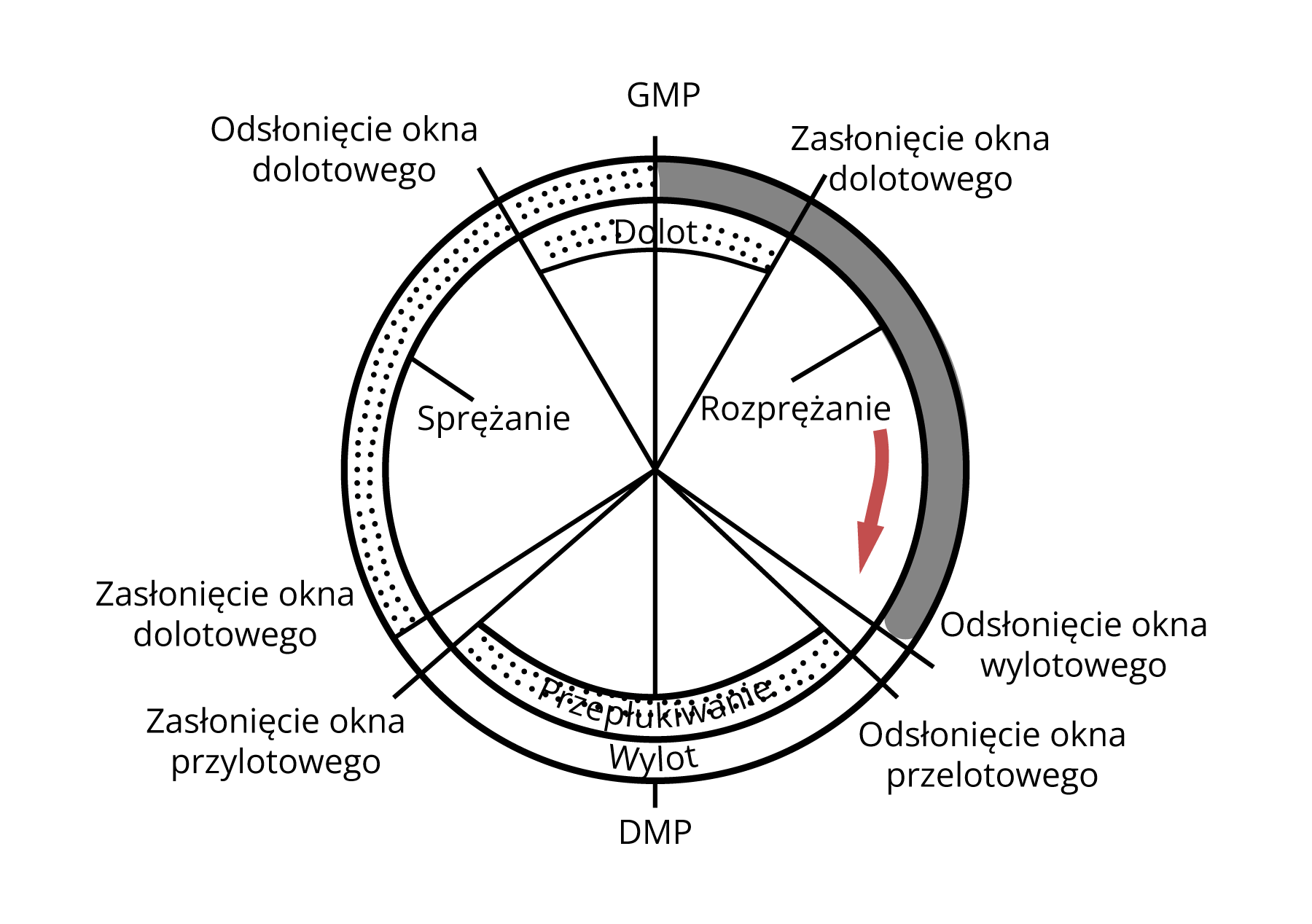 Rys. 12.2. Kołowy wykres procesów zachodzących w silniku dwusuwowym