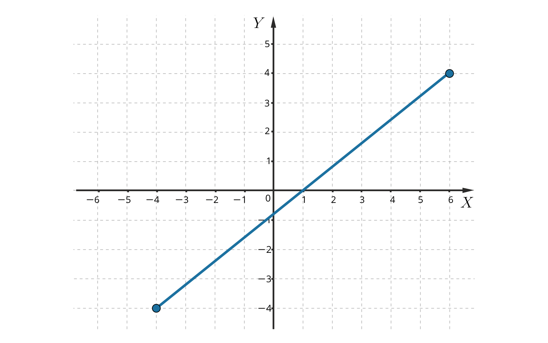 Rysunek przedstawia wykres funkcji, który jest odcinkiem o początku w punkcie -4,-4 i końcu w punkcie 6,4.