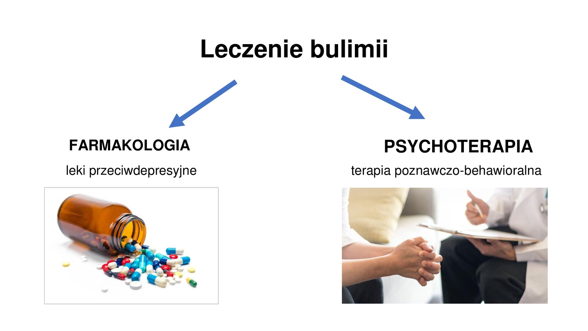 Biały slajd. U góry napis: „Leczenie bulimii”. Poniżej dwie strzałki. Pierwsza skierowana w lewą stronę, a pod nią napis: „Farmakologia. Leki przeciwdepresyjne”, a poniżej zdjęcie przedstawiające przewróconą butelkę, z której wysypały się tabletki. Druga strzałka, skierowana w prawą stronę, wskazuje na tekst: „Psychoterapia. Terapia poznawczo‑behawioralna”, a poniżej zdjęcie przedstawiające dwie osoby siedzące na przeciwko siebie, Jedna z nich, ubrana w biały kitel, trzyma podstawkę pod dokumenty.