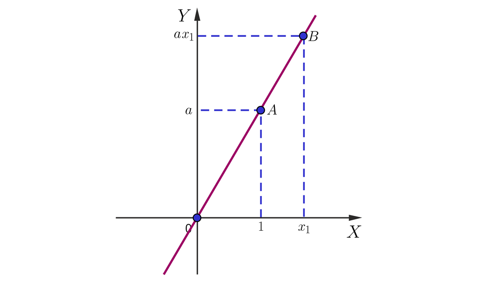 Ilustracja przedstawia układ współrzędnych z poziomą osią x i pionową osią y. W układzie zaznaczono ukośną prostą, która przechodzi przez trzecią i pierwszą ćwiartkę układu oraz przecina środek układu współrzędnych i punkty A oraz B. Z punktu A i B poprowadzono pionowe i poziome linie przerywane, łączące punkty z osiami. Z punktu A poprowadzono pionową linię na oś x do liczby 1 i poziomą linię do osi y, miejsce to jest podpisane literą a. Z punktu B poprowadzono pionową linię na oś x do zapisu x indeks dolny, jeden, koniec indeksu dolnego i poziomą linię do osi y, miejsce to jest podpisane a x indeks dolny, jeden, koniec indeksu dolnego. 