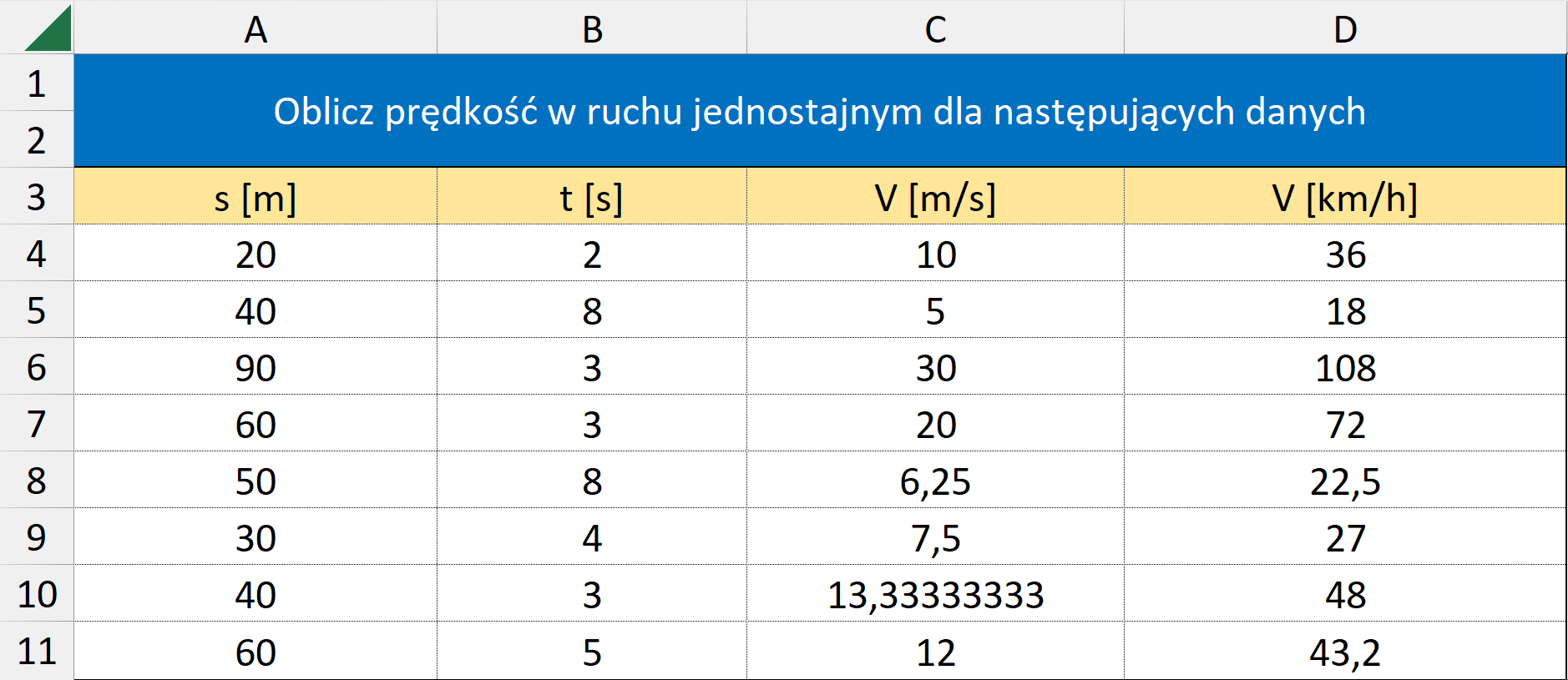 Zrzut przedstawia przykładową tabelę do obliczania prędkości w ruchu jednostajnym. W arkuszu znajduje się tabela składająca się z czterech kolumn i jedenastu wierszy. Pierwsze dwa wiersze są scalone i mają kolor niebieski. Znajduje się tam napis Oblicz prędkość w ruchu jednostajnym dla następujących danych. W trzecim wierszu znajduje się droga s podana w metrach, czas t podany w sekundach, prędkość V podana w metrach na sekundę oraz prędkość V podana w kilometrach na godzinę. W pierwszej kolumnie wartości dla drogi to kolejno: dwadzieścia, czterdzieści, dziewięćdziesiąt, sześćdziesiąt, pięćdziesiąt, trzydzieści, czterdzieści oraz sześćdziesiąt. W drugiej kolumnie wartości dla czasu to kolejno: dwa, osiem, trzy, trzy, osiem, cztery, trzy oraz pięć. W trzeciej kolumnie wartości prędkości to kolejno: dziesięć, pięć, trzydzieści, dwadzieścia, sześć i jedna czwarta, siedem i pół, trzynaście i trzy w okresie oraz dwanaście. W czwartej kolumnie wartości prędkości to kolejno: trzydzieści sześć, osiemnaście, sto osiem, siedemdziesiąt dwa, dwadzieścia dwa i pół, dwadzieścia siedem, czterdzieści osiem oraz czterdzieści trzy i dwie dziesiąte.