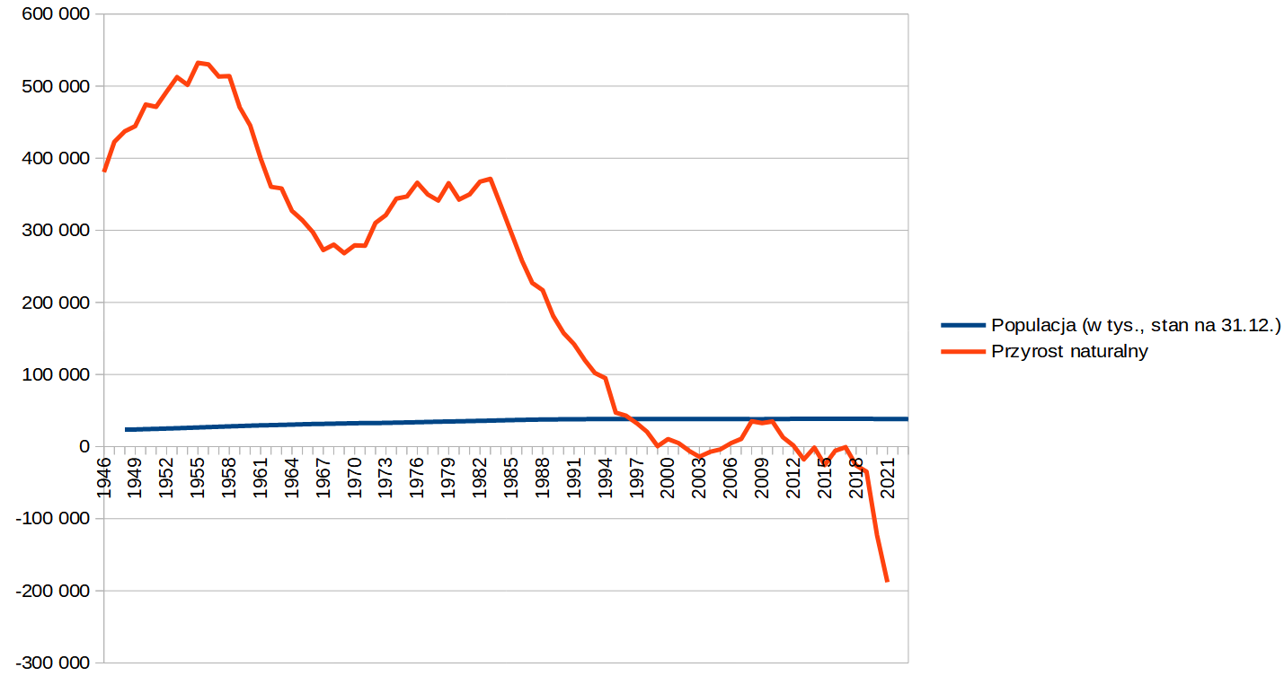 Ilustracja przedstawia wykres, z dwiema krzywymi. Na osi X są wpisane kolejne lata, na osi Y wartości od zera do sześciuset tysięcy oraz w dół od zera do minus trzystu tysięcy. Na wykresie jedna krzywa ma postać niebieskiej prostej linii biegnącej nieznacznie nad osią X, ma niewielką tendencję rosnącą. Druga krzywa jest pomarańczowa, ma liczne odchylenia. Rozpoczyna się wysoko na osi Y, po czym spada poniżej zera. Obok wykresu jest legenda. Niebieska linia oznacza Populację (w tys. stan na 31.12.), pomarańczowa linia oznacza Przyrost naturalny.   
