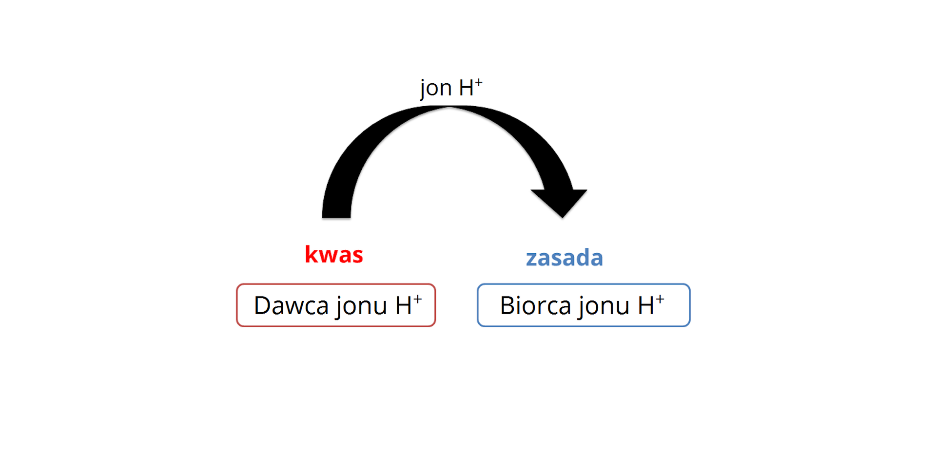 Ilustracja przedstawia schemat reakcji: kwas jako dawca protonu H + , strzałka w prawo, nad strzałką zapis jon H + , zasada jako biorca jonu H + .