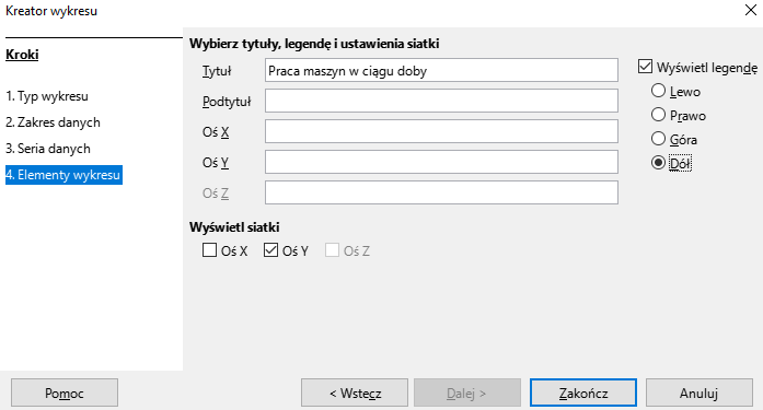 Ilustracja przedstawia okno dialogowe zatytułowanie kreator wykresu. Po lewej stronie napisano, Kroki. 1. Typ wykresu. 2. Zakres danych. 3.Seria danych. 4. Elementy wykresu. Wybrano opcję 4. Elementy wykresu. Po prawej otwarta zakładka wybierz tytuły, legendę i ustawienia siatki. Poniżej napisano, tytuł. Obok pole dialogowe z napisem, praca maszyn w ciągu doby. Dalej, podtytuł, obok puste pole dialogowe. Oś X, , obok puste pole dialogowe. Oś Y, obok puste pole dialogowe. Oś Z, poszarzony napis, obok puste pole dialogowe. Poniżej napisano wyświetl siatki oraz opcje oś X, oś Y i oś Z, każda z możliwością zaznaczenia. Zaznaczono opcję Oś Y. Po prawej stronie okna napisano, wyświetl legendę, z możliwością zaznaczenia. Opcja została zaznaczona. Poniżej znajdują się 4 opcje z możliwością zaznaczenia. Są to, lewo. prawo, góra, dół. Zaznaczono opcję dół. U dołu okna znajdują się przyciski, pomoc, wstecz, dalej, zakończ, anuluj. Podświetlono przycisk, zakończ.