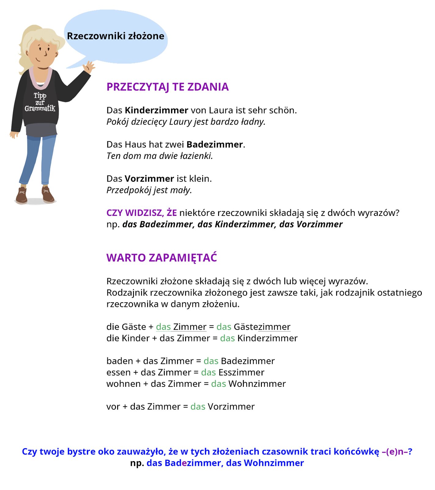 Ilustracja przedstawia infografikę. W lewym górnym rogu znajduje się machająca ręką dziewczyna z blond włosami spiętymi w kitkę oraz czarną bluzą z napisem Tipp zur Grammatik. Nad nią jest dymek z napisem: Rzeczowniki złożone. Pod spodem znajduje się tekst o następującej treści: PRZECZYTAJ TE ZDANIA Das Kinderzimmer von Laura ist sehr schön. Pokój dziecięcy Laury jest bardzo ładny. Das Haus hat zwei Badezimmer. Ten dom ma dwie łazienki. Das Vorzimmer ist klein. Przedpokój jest mały. CZY WIDZISZ, ŻE niektóre rzeczowniki składają się z dwóch wyrazów? np. das Badezimmer, das Kinderzimmer, das Vorzimmer WARTO ZAPAMIĘTAĆ 😊 Rzeczowniki złożone składają się z dwóch lub więcej wyrazów. Rodzajnik rzeczownika złożonego jest zawsze taki, jak rodzajnik ostatniego rzeczownika w danym złożeniu. die Gäste + das Zimmer = das Gästezimmer / die Kinder + das Zimmer = das Kinderzimmer / baden + das Zimmer = das Badezimmer / essen + das Zimmer = das Esszimmer / wohnen + das Zimmer = das Wohnzimmer  / vor + das Zimmer = das Vorzimmer  Czy twoje bystre oko, zauważyło, że w tych złożeniach czasownik traci końcówkę –(e)n-? np. das Badezimmer, das Wohnzimmer 