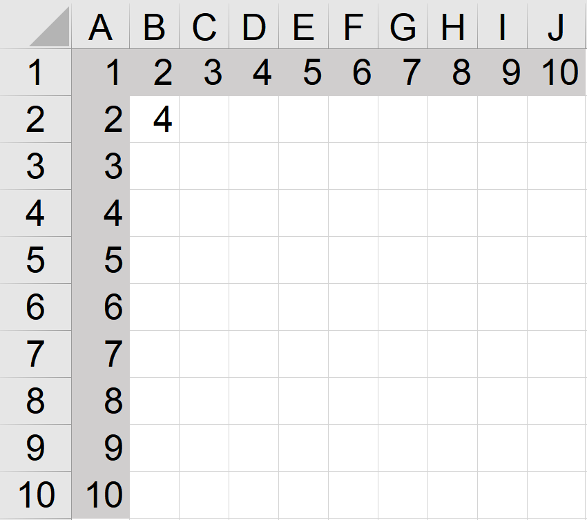 Ilustracja przedstawia fragment dokumentu w arkuszu kalkulacyjnym Microsoft Excel. Arkusz zawiera wiersze ponumerowane od 1 do 10 i kolumny oznaczone literą od A do J. W komórce A1 widnieje wartość 1, w komórce B1 wartość 2, w komórce C1 wartość 3, w komórce D1 wartość 4, w komórce E1 wartość 5, w komórce F1 wartość 6, w komórce G1 wartość 7, w komórce H1 wartość 8, w komórce I1 wartość 9, w komórce J1 wartość 10, w komórce A2 wartość 2, w komórce A3 wartość 3, w komórce A4 wartość 4, w komórce A5 wartość 5, w komórce A6 wartość 6, w komórce A7 wartość 7, w komórce A8 wartość 8, w komórce A9 wartość 9, w komórce A10 wartość 10, a w komórce B2 wartość 4.