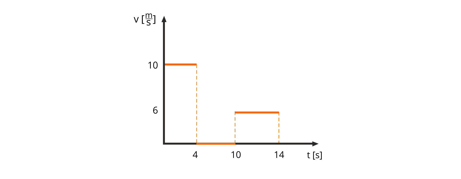 Ilustracja przedstawia wykres zależności wartości prędkości od czasu dla ciała poruszającego się ruchem prostoliniowym odcinkami jednostajnym. Oś pozioma opisana t, w nawiasie kwadratowym s, skala od 0 do 14, zaznaczone punkty 4, 10 i 14. Oś pionowa opisana v, w nawiasie kwadratowym m przez s, skala od 0 do 10, zaznaczone punkty 6 i 10. Wykres narysowany jest jako poziome odcinki skierowany w prawo. Pierwszy odcinek zaczyna się w punkcie (0, 10) i kończy się w punkcie (4, 10). Drugi odcinek zaczyna się w punkcie (4, 0) i kończy się w punkcie (10, 0). Trzeci odcinek zaczyna się w punkcie (10, 6) i kończy się w punkcie (14, 6). Odcinki połączone są pionowymi liniami przerywanymi. Wynika z niego, że pierwsze 4 sekundy ciało poruszało się z prędkością 10 metrów na sekundę, następne 6 sekund z prędkością 0, następne 4 sekundy z prędkością 6 metrów na sekundę.