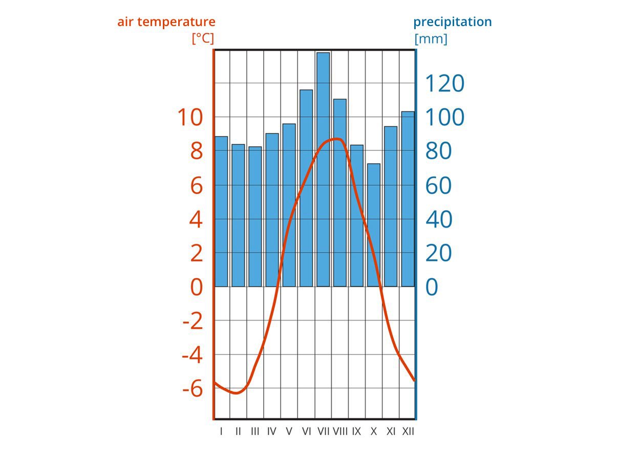 Ilustracja przedstawia klimatogram, climatogram. Na osi Y po lewej stronie skala temperatury powietrza, air temperaturę w stopniach Celsjusza. Na osi Y po prawej stronie skala opadów, precipitation w milimetrach. Na osi X zaznaczono miesiące od stycznia do grudnia. Najwyższa temperatura przypada na miesiące lipiec i sierpień - około czternaście stopni Celsjusza, największe opady występują w czerwcu, lipcu i sierpniu - między sto dwadzieścia a sto czterdzieści milimetrów.