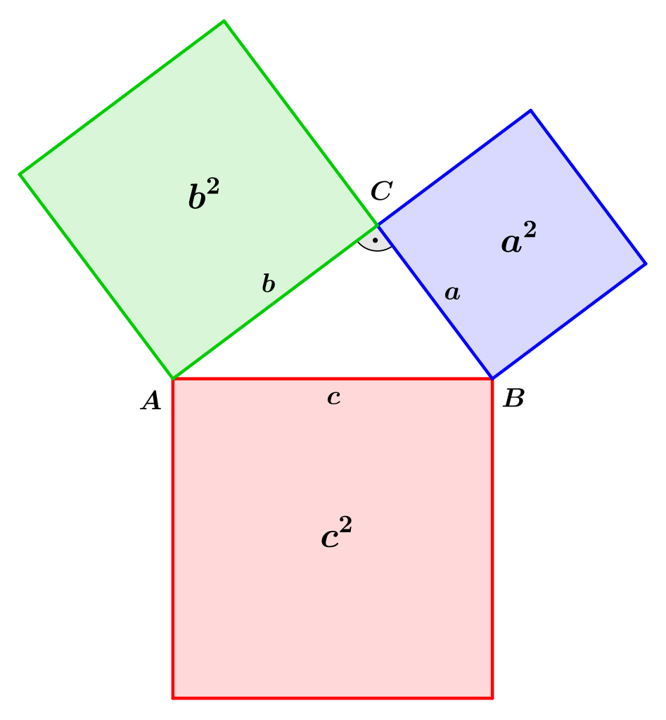 Rysunek ilustruje twierdzenie Pitagorasa. Na rysunku w centralnej części trójkąt prostokątny. Na każdym z jego boków umieszczono kwadraty. Mamy tu trzy kwadraty o bokach kolejno a&lt;b&lt;c stykających się ze sobą wierzchołkami w taki sposób, że ich boki tworzą trójkąt o  bokach a&lt;b&lt;c. Wspólny wierzchołek boków a i b to wierzchołek C i oznaczono przy nim kąt prosty w trójkącie. Wierzchołek wspólny boków b i c to wierzchołek A. Wierzchołek wspólny boków c i a to wierzchołek B. Inaczej mówiąc bok a to odcinek BC, bok b to odcinek CA, bok c to odcinek AB. 