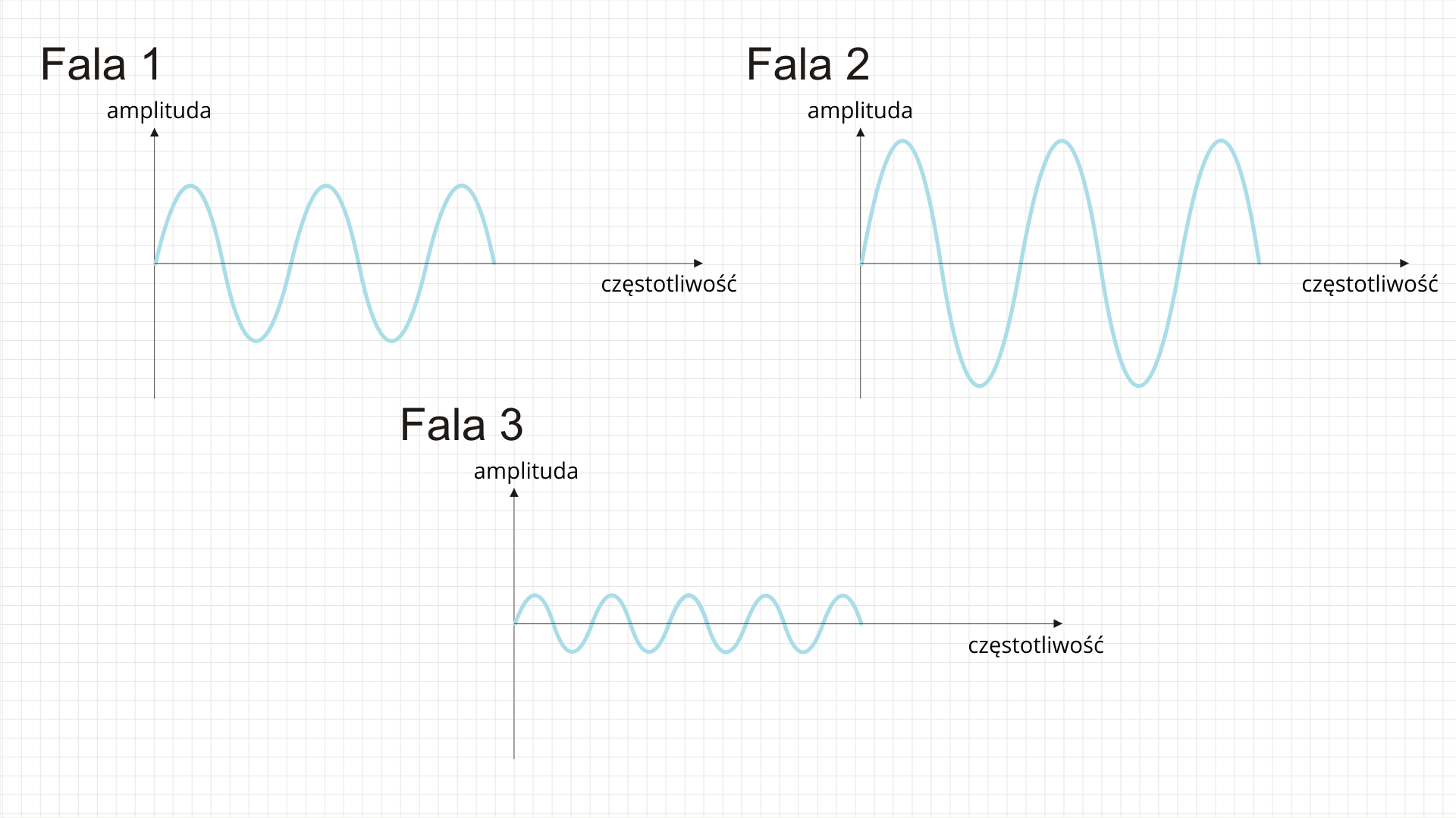 Ilustracja przedstawia trzy układy współrzędnych (pierwsza i czwarta ćwiartka). Tło białe kratkowane. Oś pozioma znacznie dłuższa od osi pionowej, w początku każdego z układów rozpoczyna się sinusoida, wszystkie sinusoidy na początku znajdują się w tej samej fazie. Pierwszy wykres podpisany jako Fala jeden, o amplitudzie czterech kratek, długości fali - siedmiu kratek. Drugi wykres podpisany jako Fala dwa, o amplitudzie sześciu i pół kratki, długości fali - dziewięciu kratek. Trzeci wykres podpisany jako Fala trzy, o amplitudzie półtorej kratki, długości fali - czterech kratek.