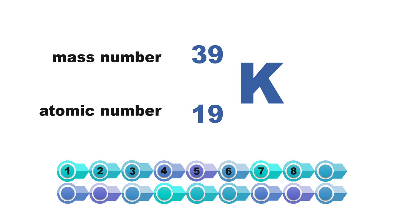 Ilustracja prezentująca model atomu potasu - symbol ka, na którym określamy liczbę masową i liczbę atomową. Liczba masowa mass number wynosi 39, liczba atomowa atomic number wynosi 19.