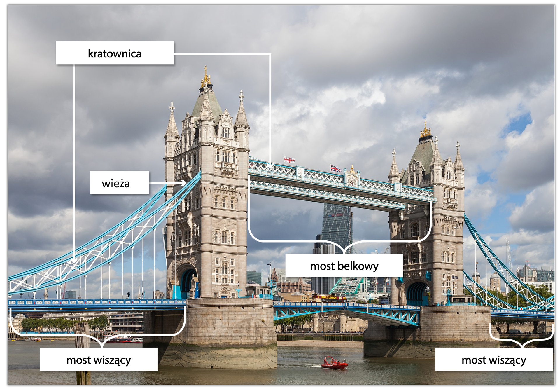 Ilustracja przedstawia most Tower Bridge w Londynie. Charakterystycznym elementem mostu są dwie wieże główne, połączone u góry dwoma pomostami - kładkami dla pieszych - zawieszonymi 34 m nad jezdnią i przeszło 44 m nad oznaczeniem górnego poziomu w rzece. Środkową część mostu stanowią dwa podnoszone przęsła - urządzenia dźwigowe z przeciwciężarem. Są to dwa gigantyczne skrzydła, każde o wadze 1 200 ton, uniesione w górze, tworzące z płaszczyzną jezdni kąt 86 stopni. Zdjęcie przedstawia opisane fragmenty mostu: kratownica, wieża, most wiszący, most belkowy.